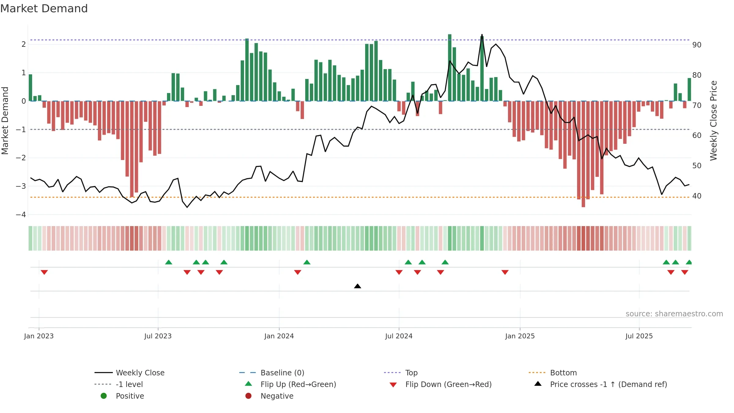 SLVM weekly Market Demand chart, closing 2025-09-15.