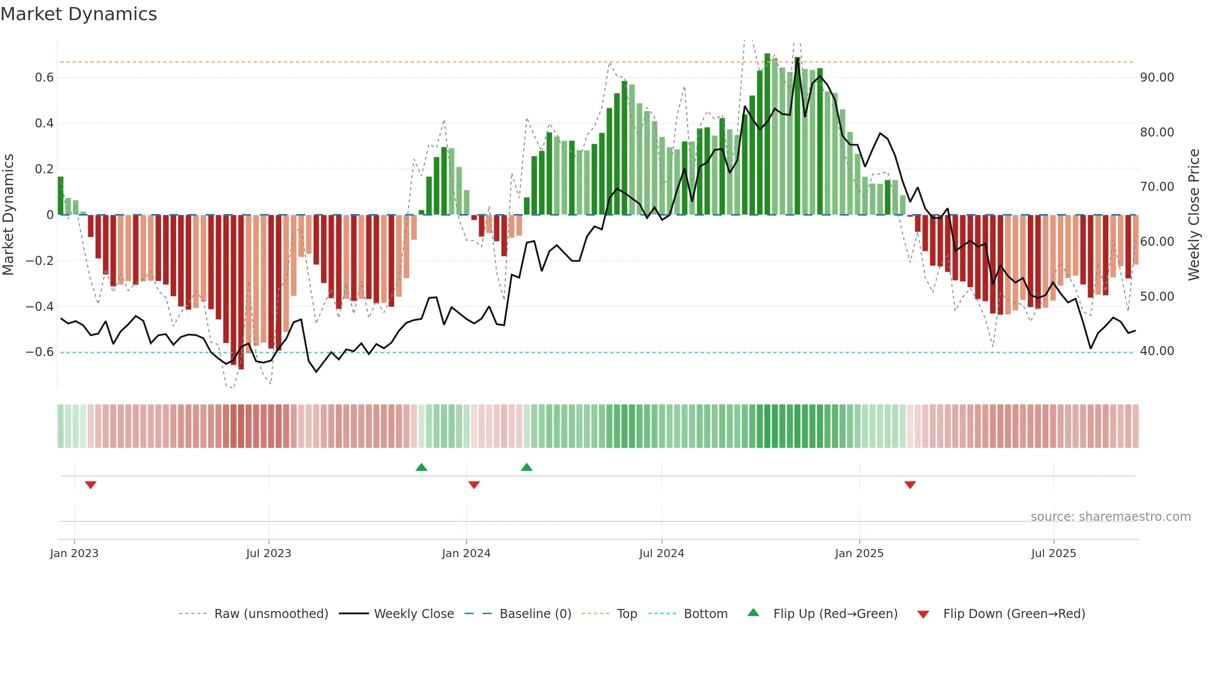 SLVM weekly Market Dynamics chart, closing 2025-09-15.