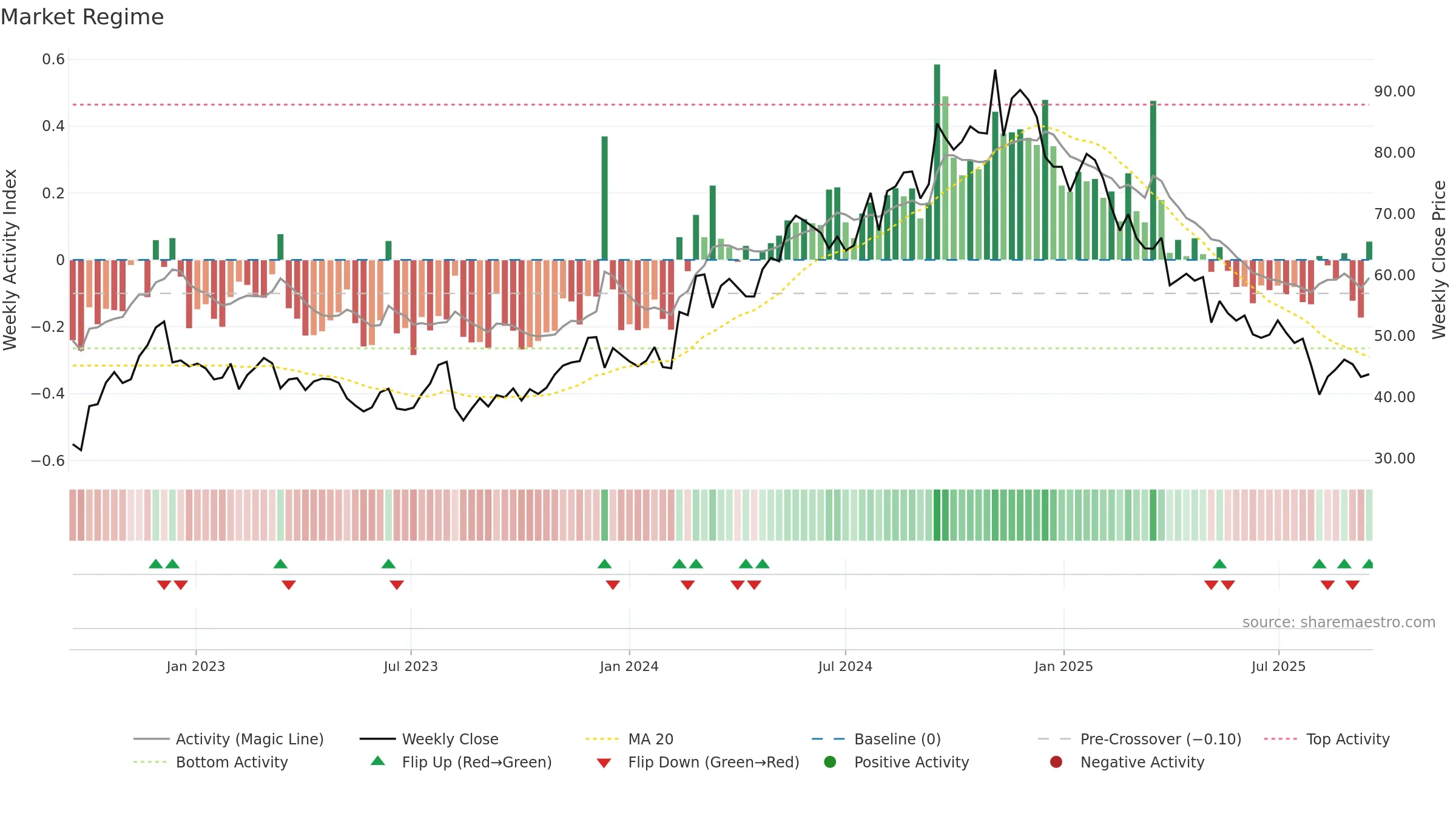 SLVM weekly Market Snapshot chart, closing 2025-09-15.
