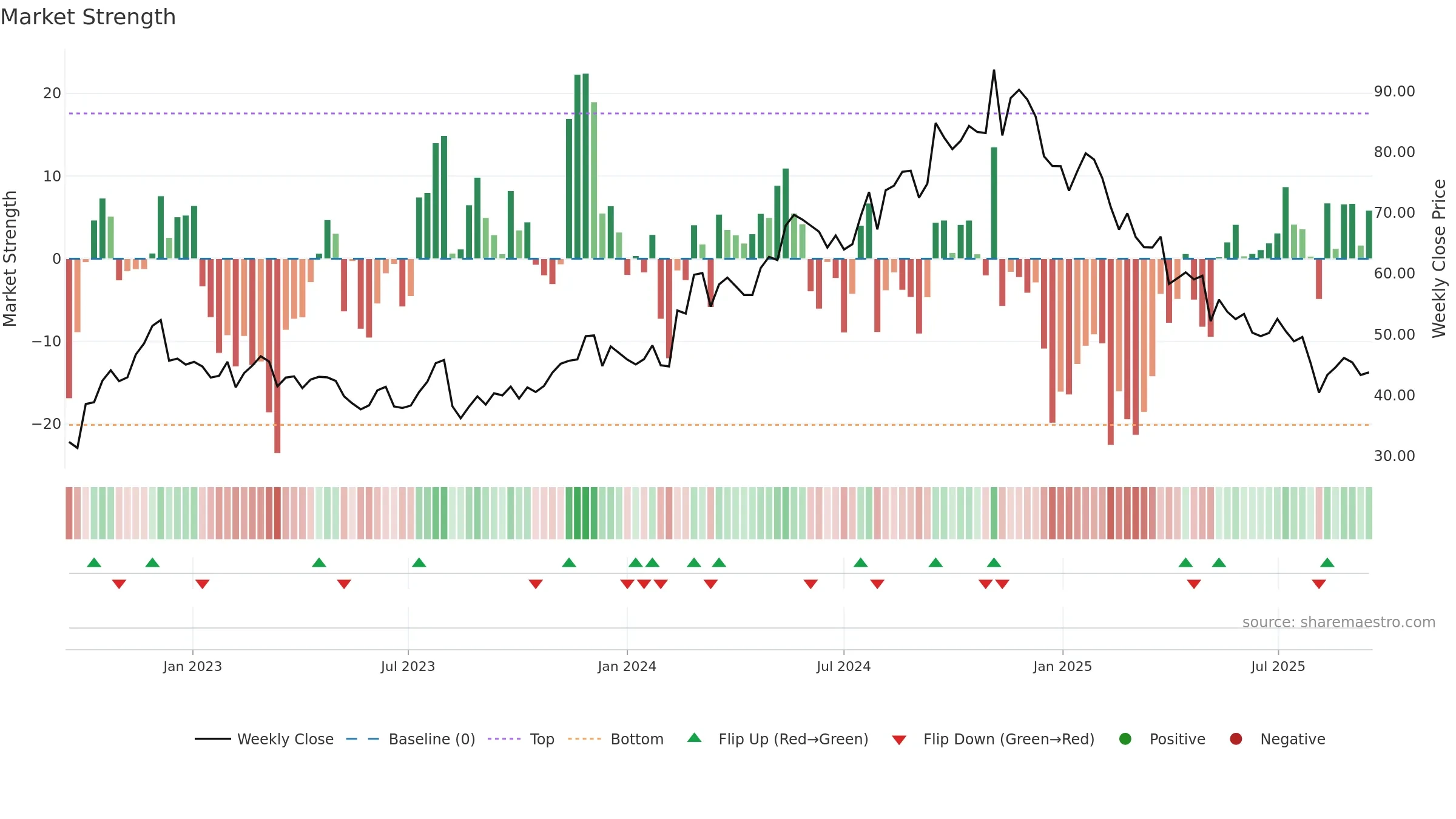 SLVM weekly Market Strength chart, closing 2025-09-15.