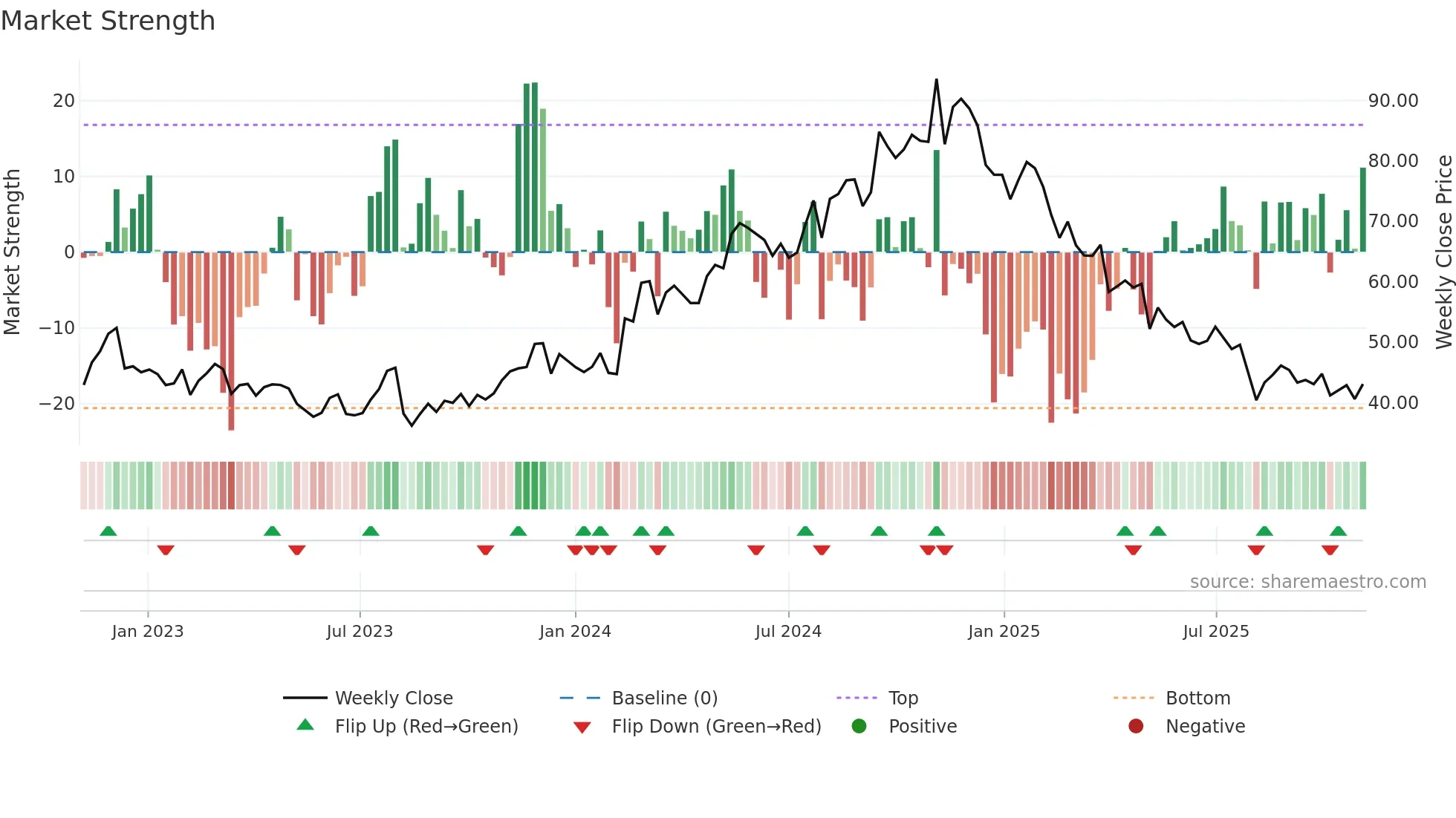 SLVM weekly Market Strength chart