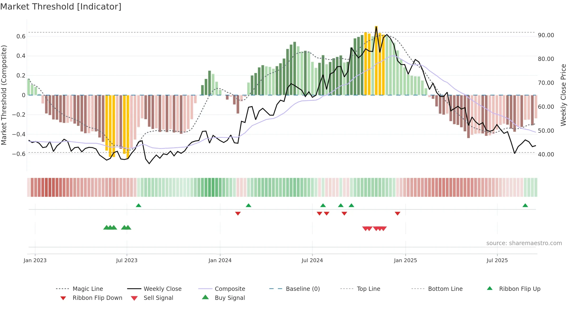 SLVM weekly Market Threshold chart, closing 2025-09-15.
