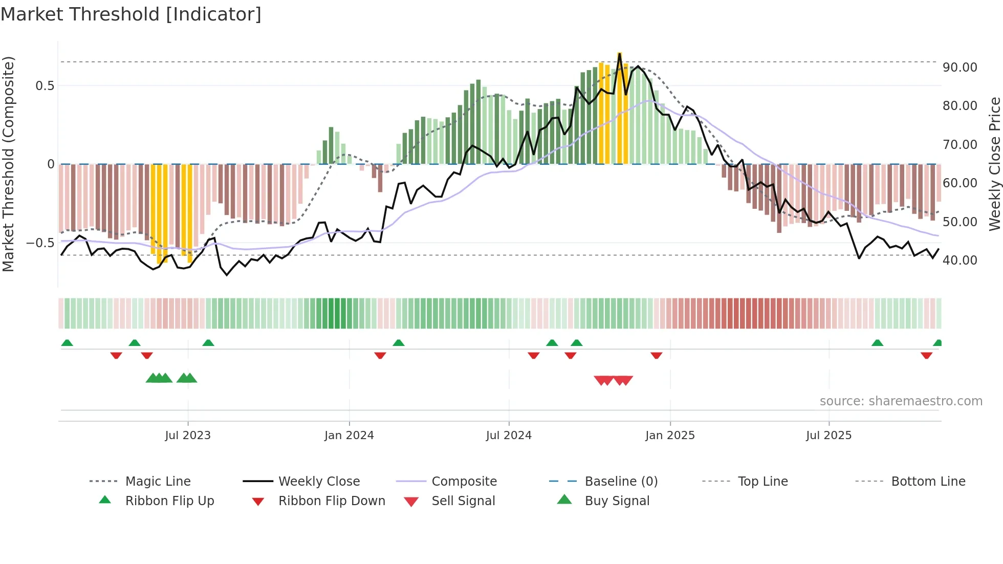 SLVM weekly Market Threshold chart
