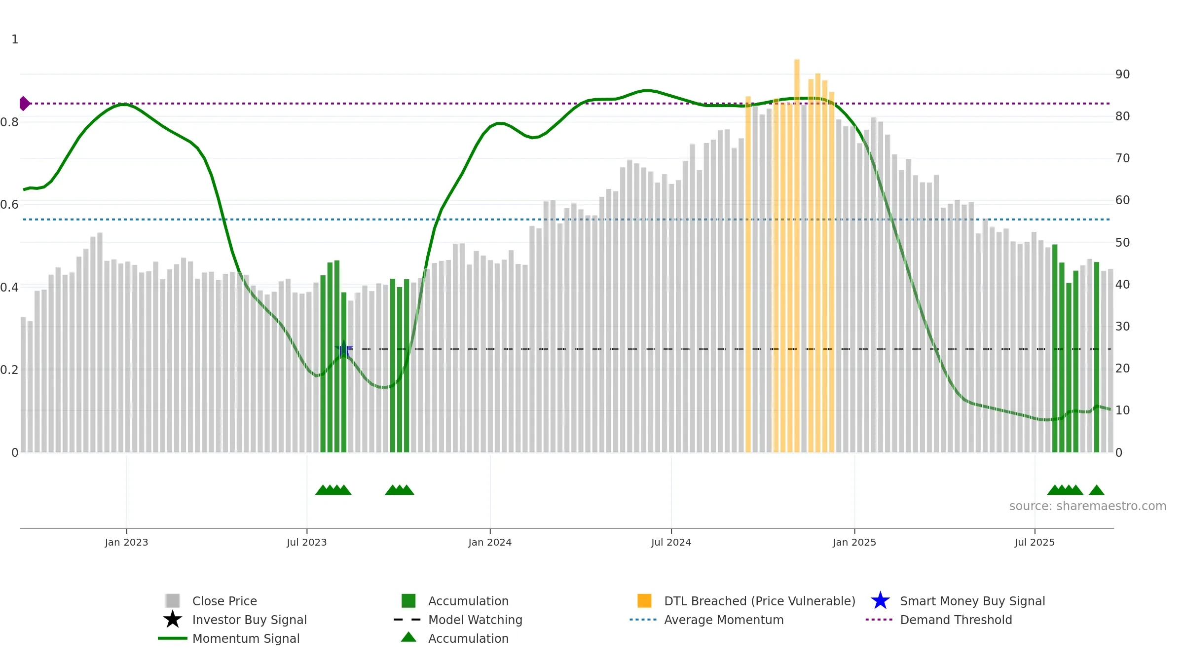 SLVM weekly Smart Money chart, closing 2025-09-15.