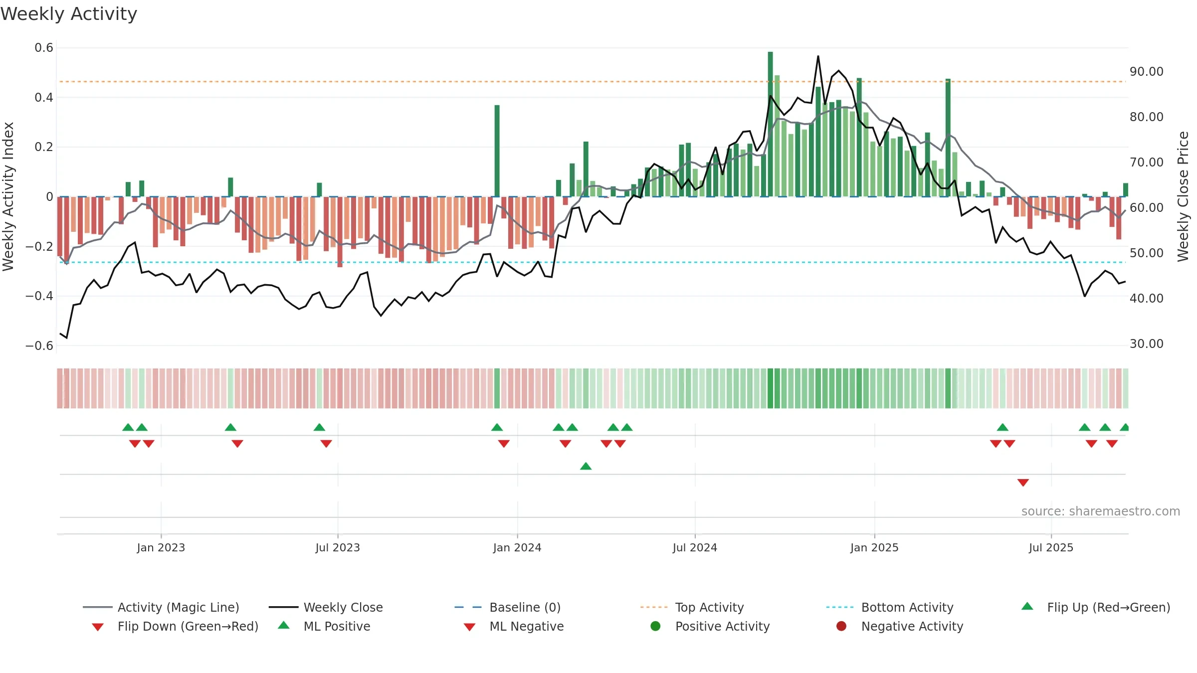 SLVM weekly Activity chart, closing 2025-09-15.