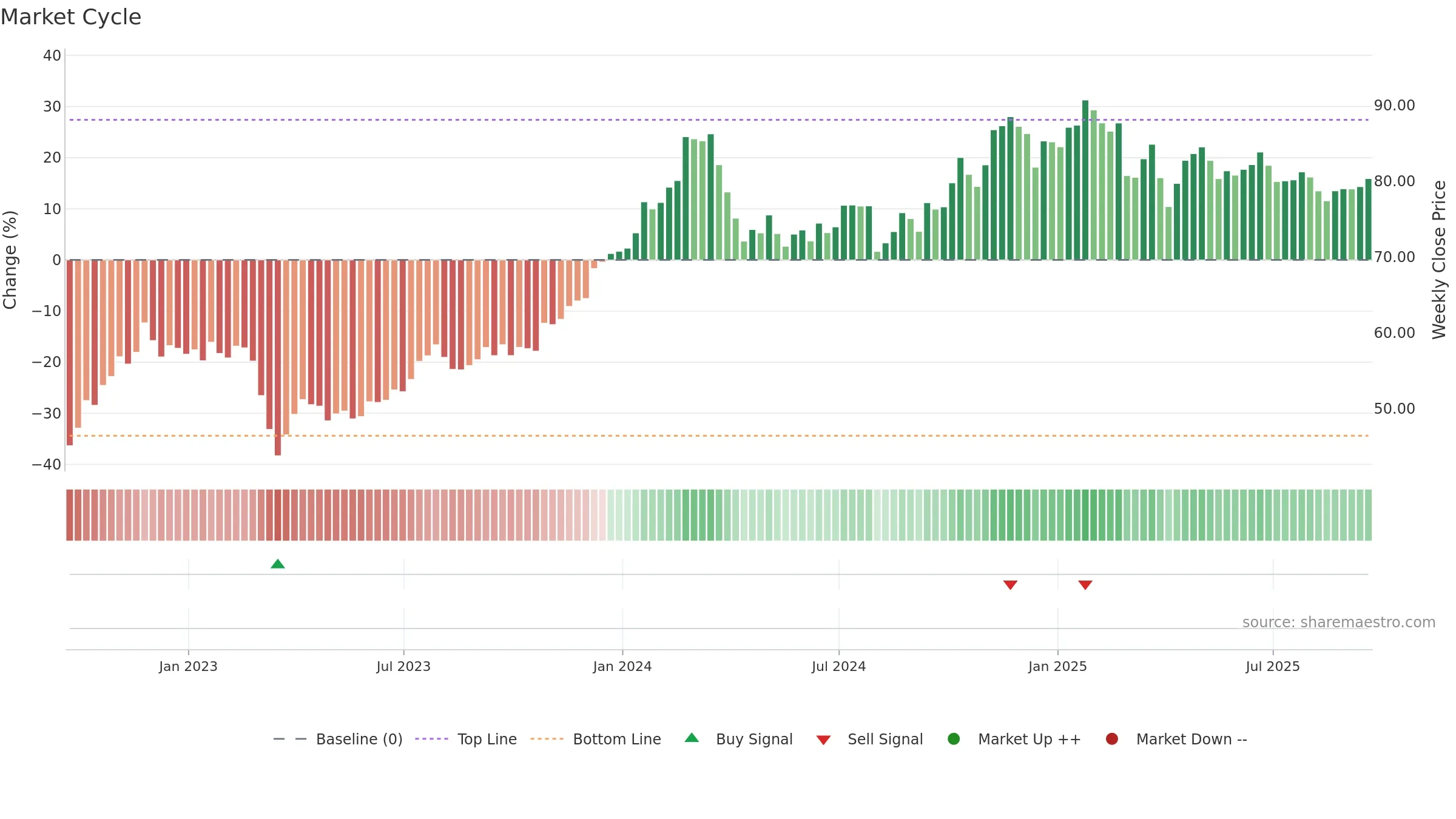 AGO weekly Market Cycle chart, closing 2025-09-19.