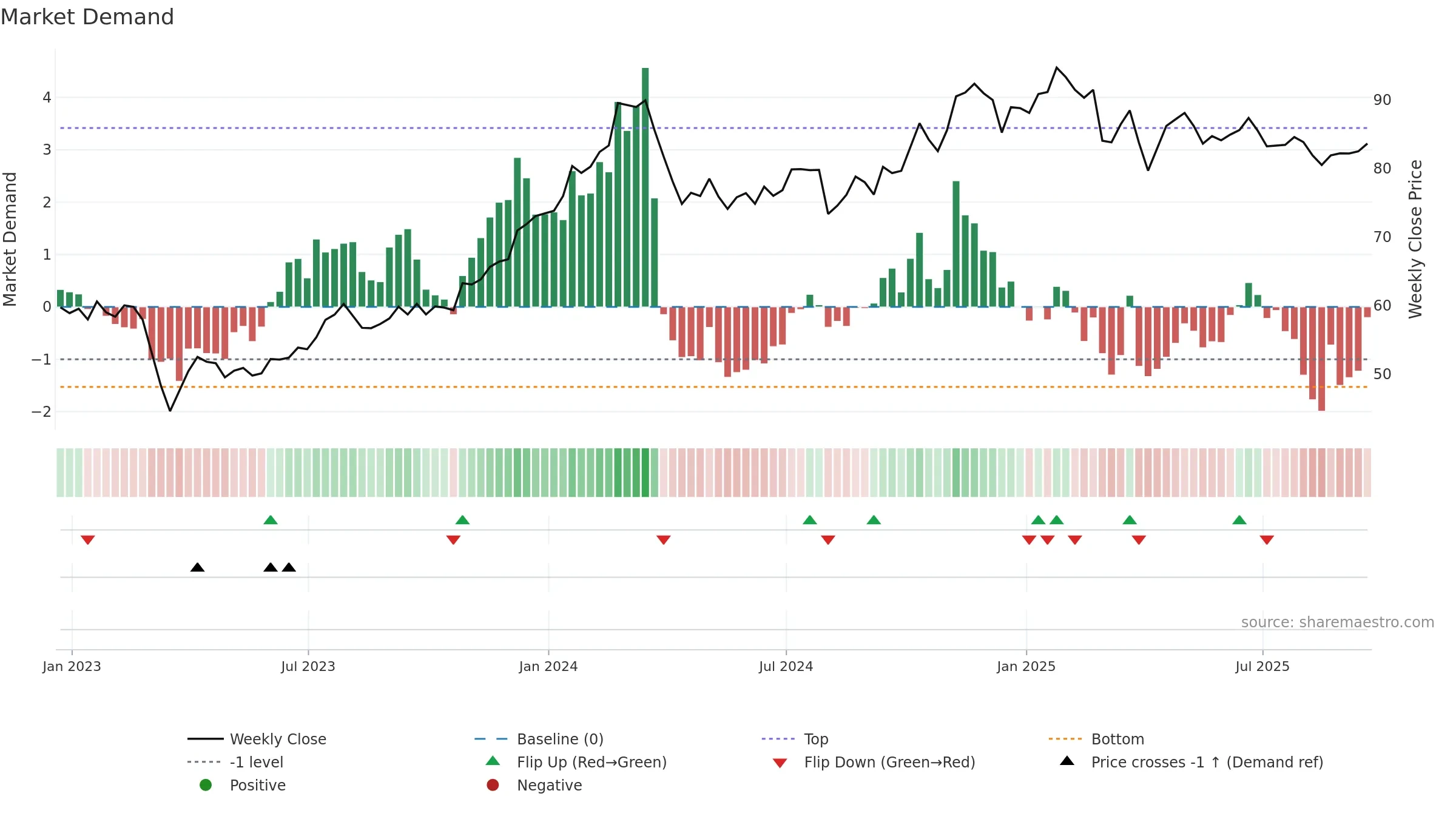 AGO weekly Market Demand chart, closing 2025-09-19.