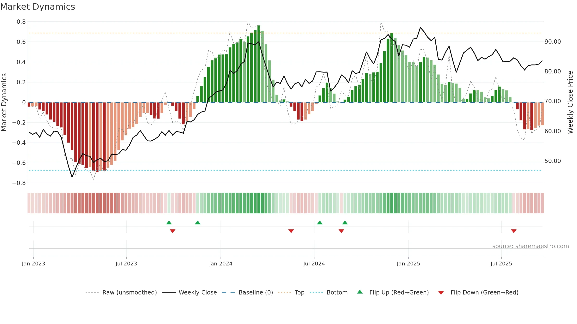 AGO weekly Market Dynamics chart, closing 2025-09-19.