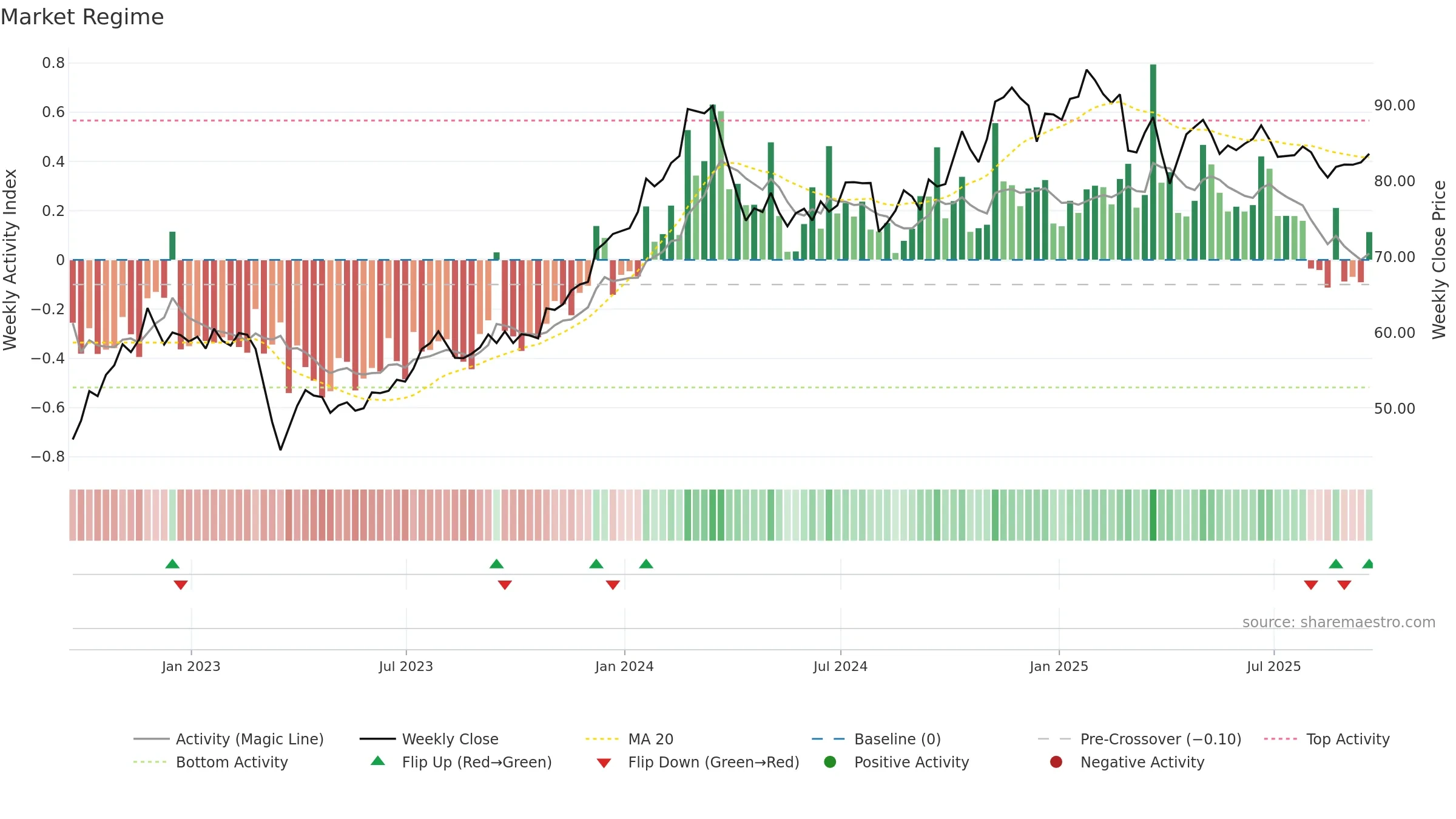 AGO weekly Market Snapshot chart, closing 2025-09-19.
