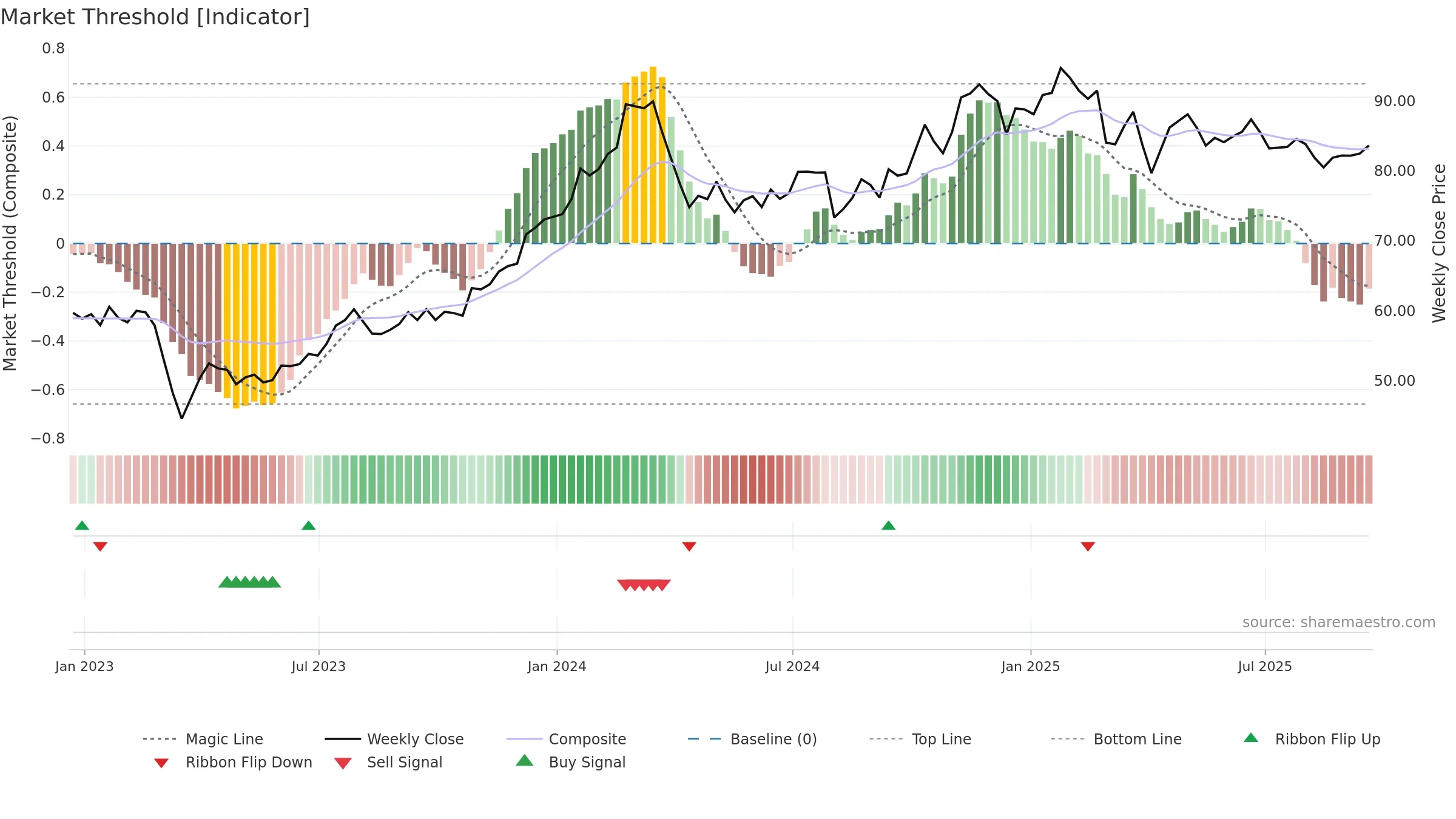 AGO weekly Market Threshold chart, closing 2025-09-19.