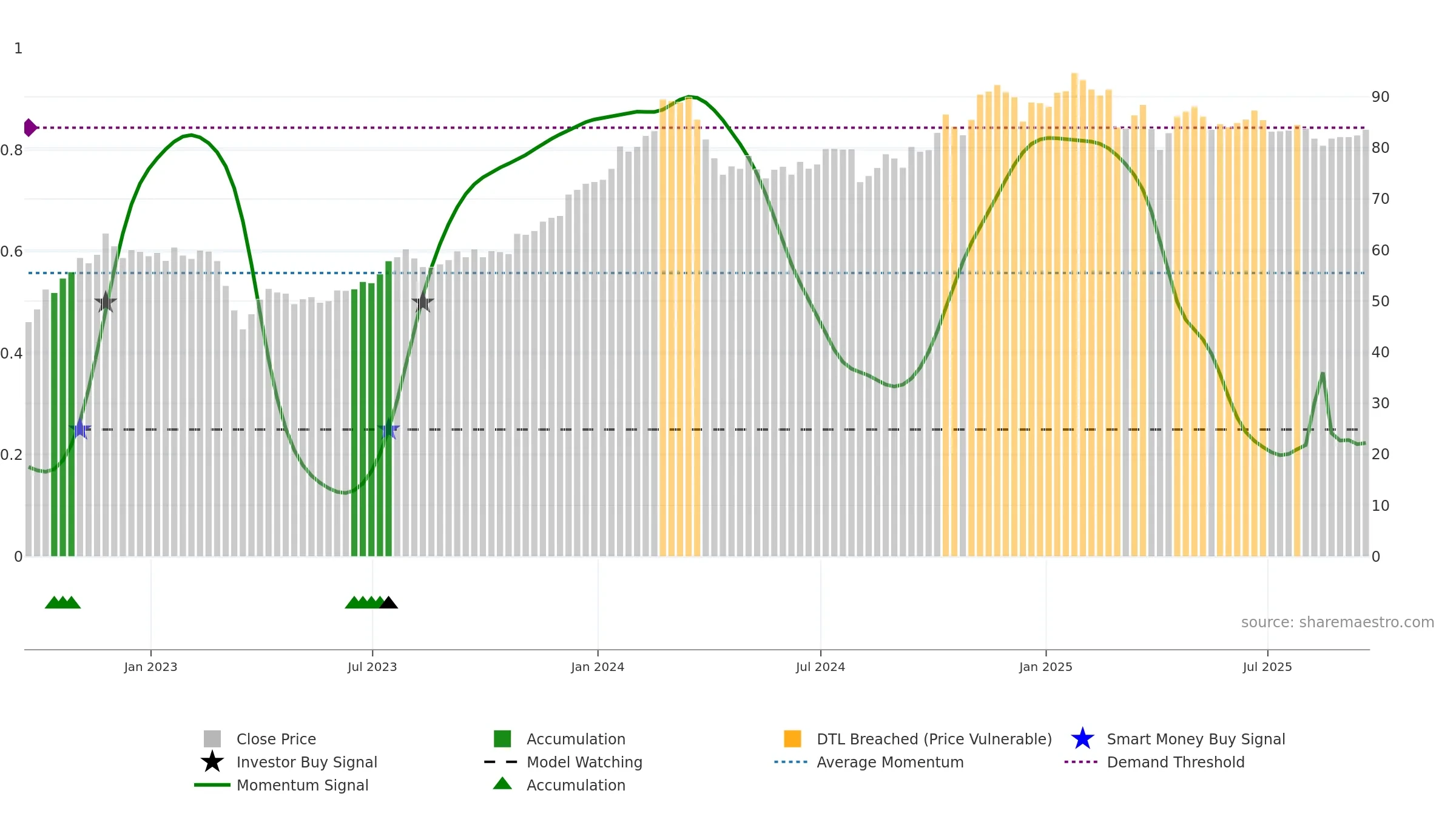 AGO weekly Smart Money chart, closing 2025-09-19.