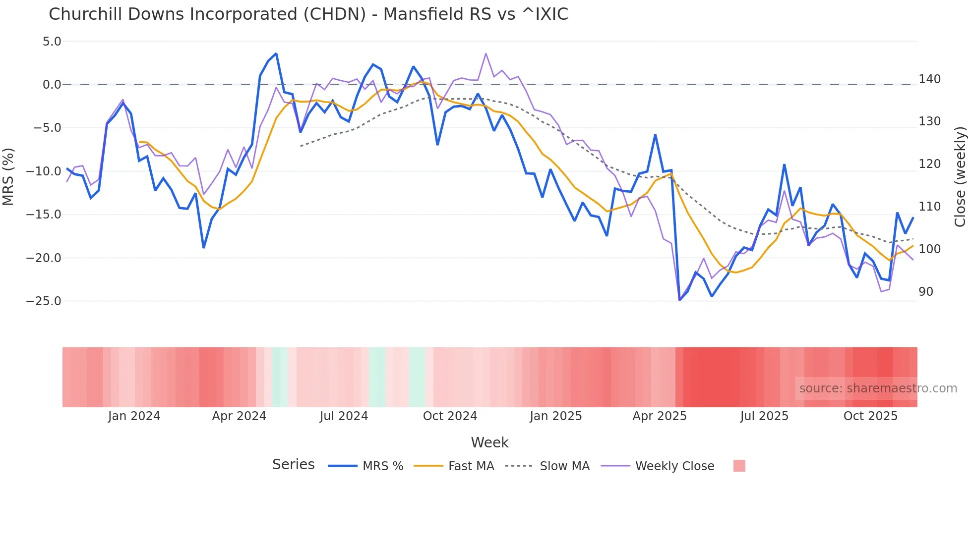 CHDN Mansfield Relative Strength chart