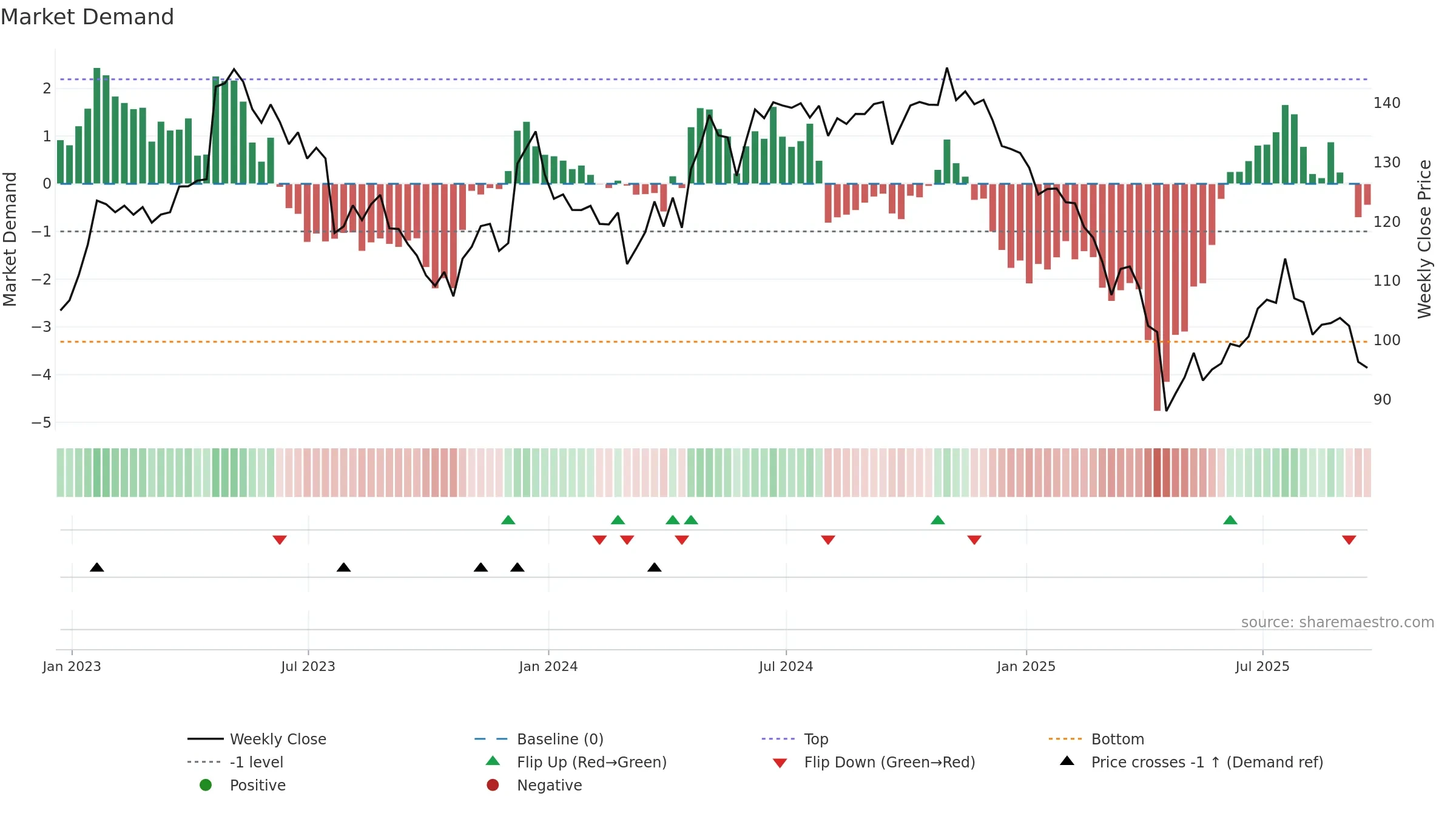 CHDN weekly Market Demand chart, closing 2025-09-19.