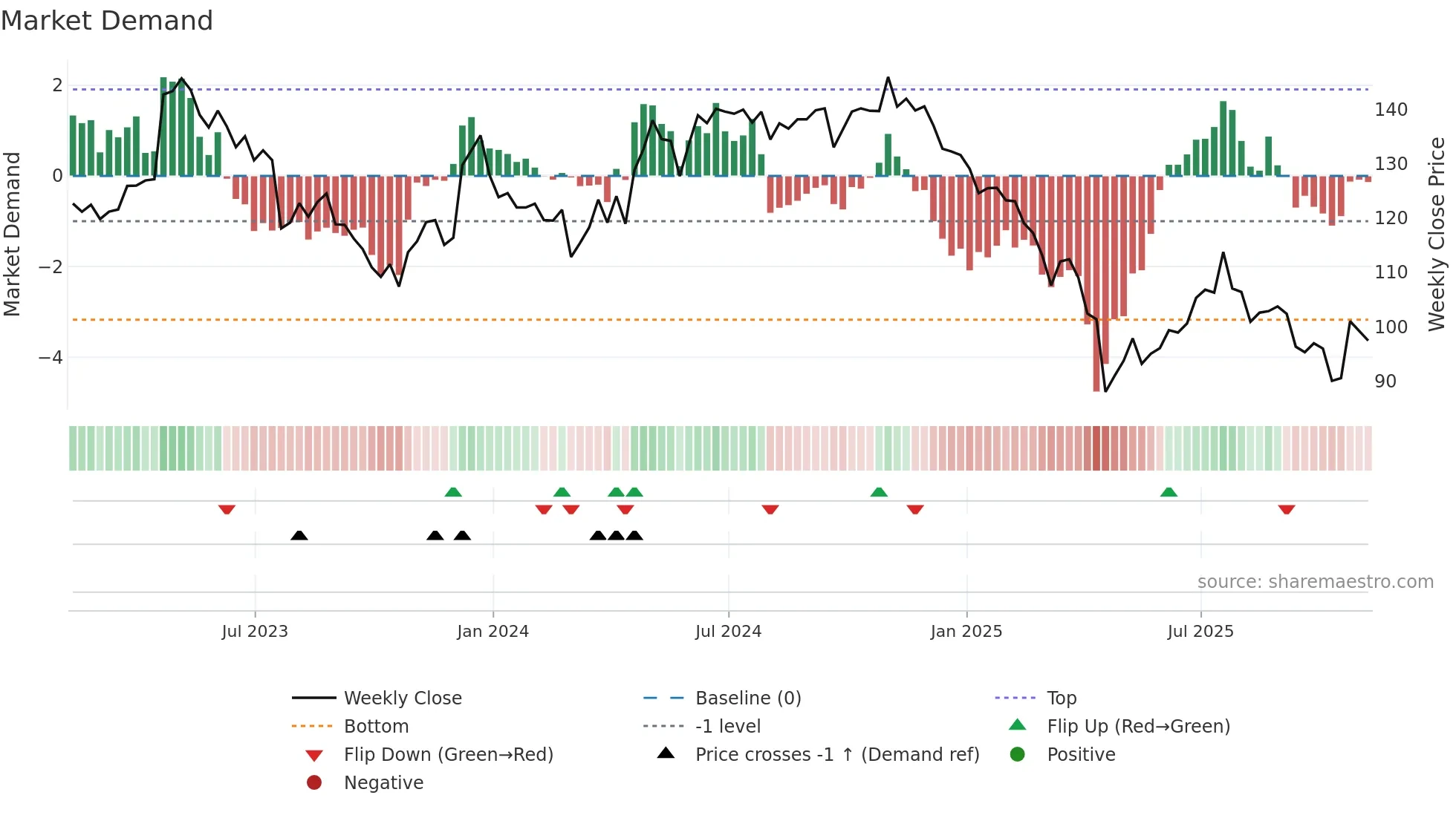 CHDN weekly Market Demand chart