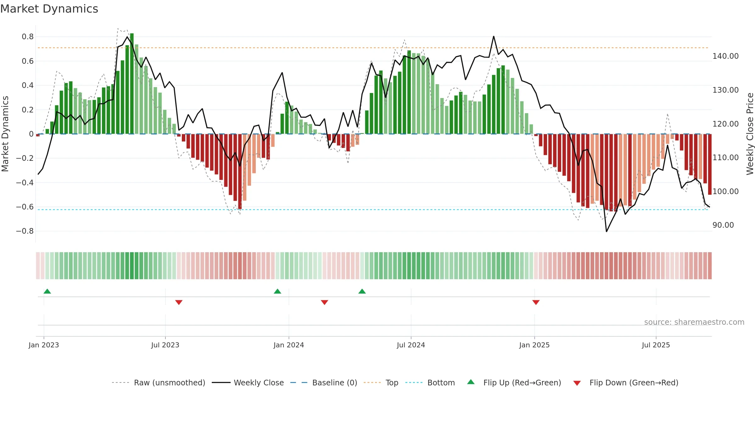 CHDN weekly Market Dynamics chart, closing 2025-09-19.