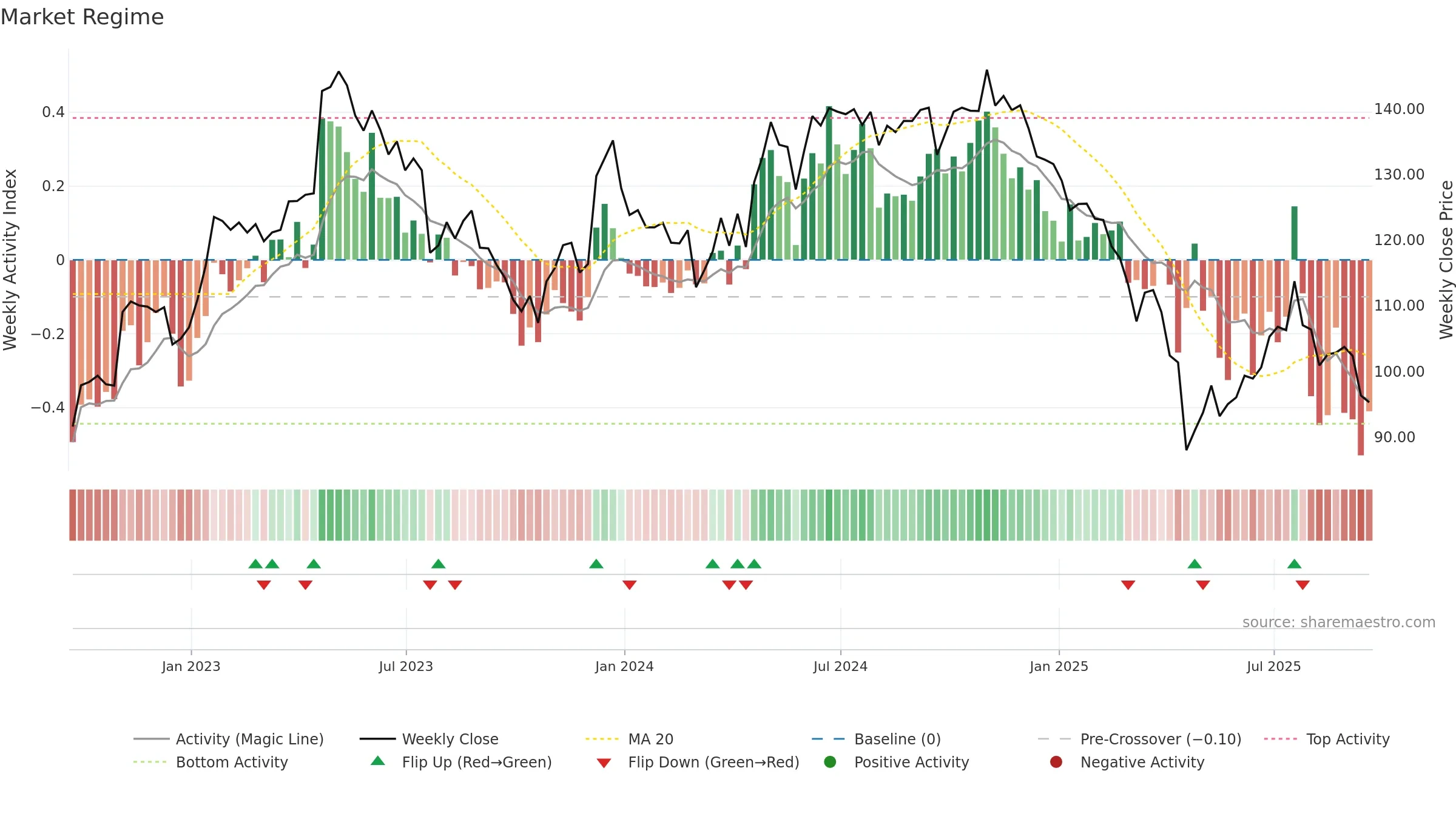 CHDN weekly Market Snapshot chart, closing 2025-09-19.