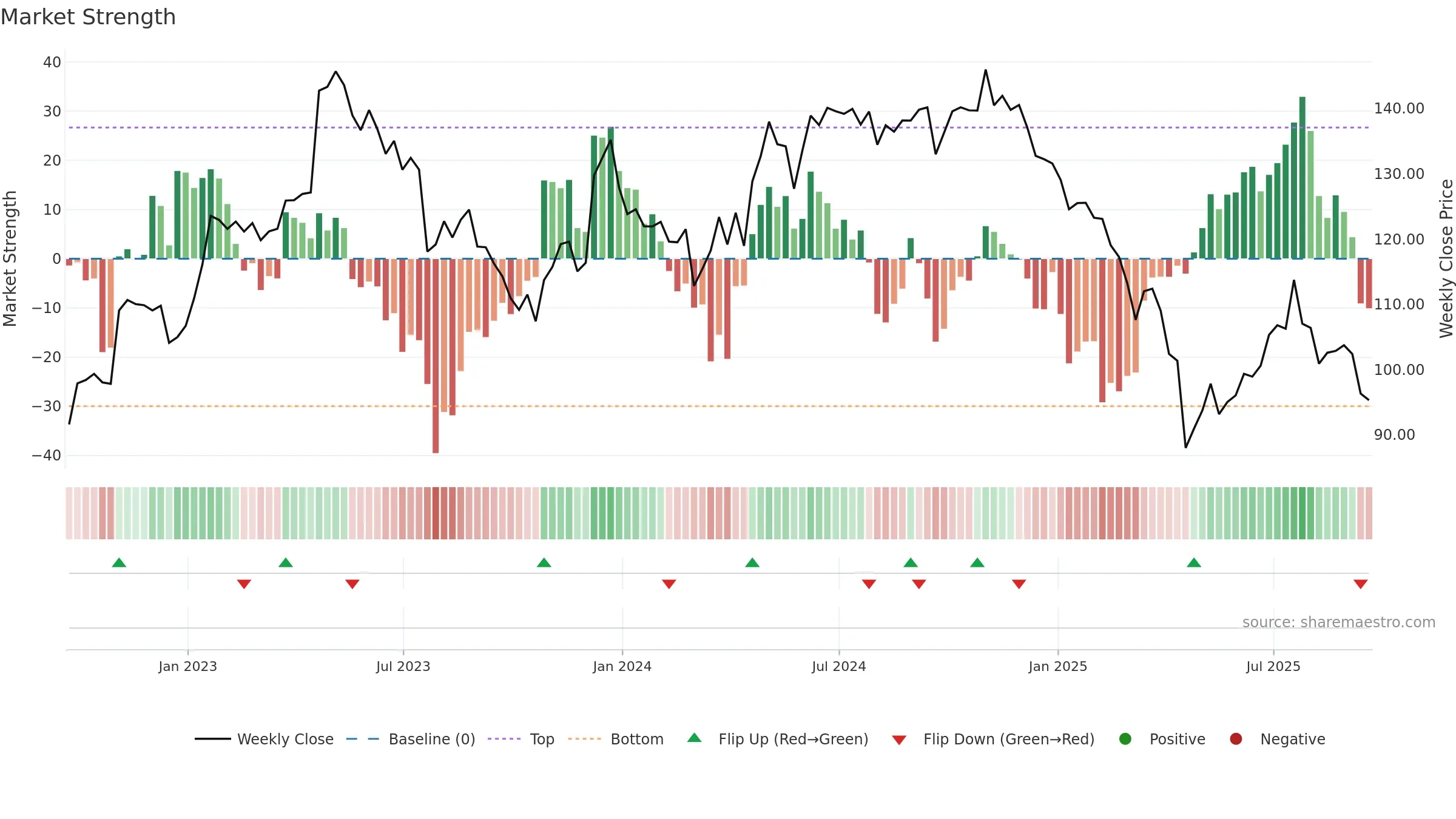 CHDN weekly Market Strength chart, closing 2025-09-19.