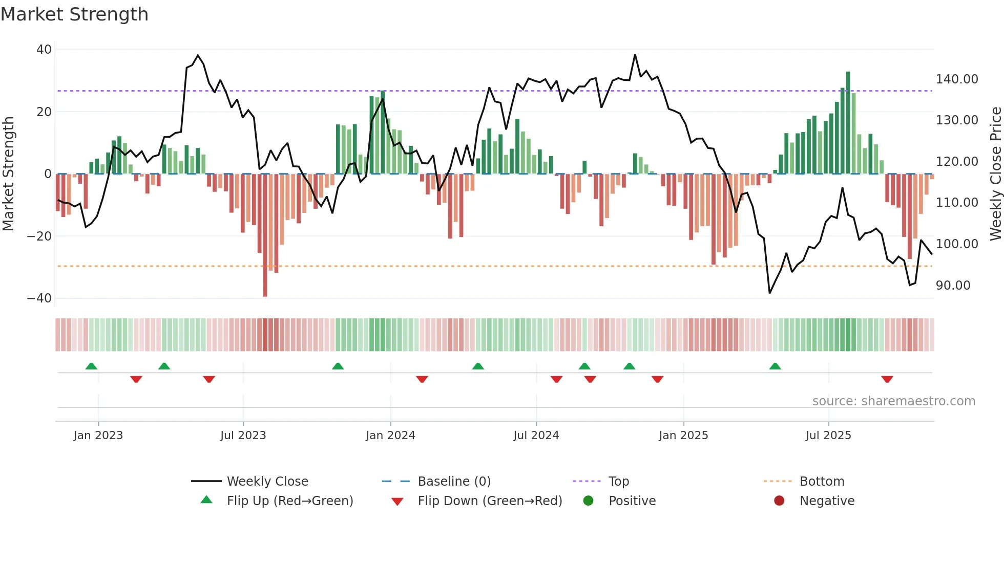 CHDN weekly Market Strength chart