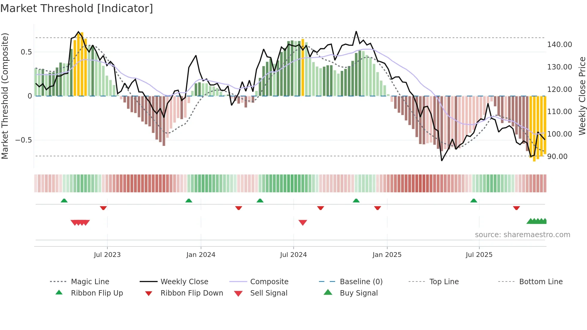 CHDN weekly Market Threshold chart