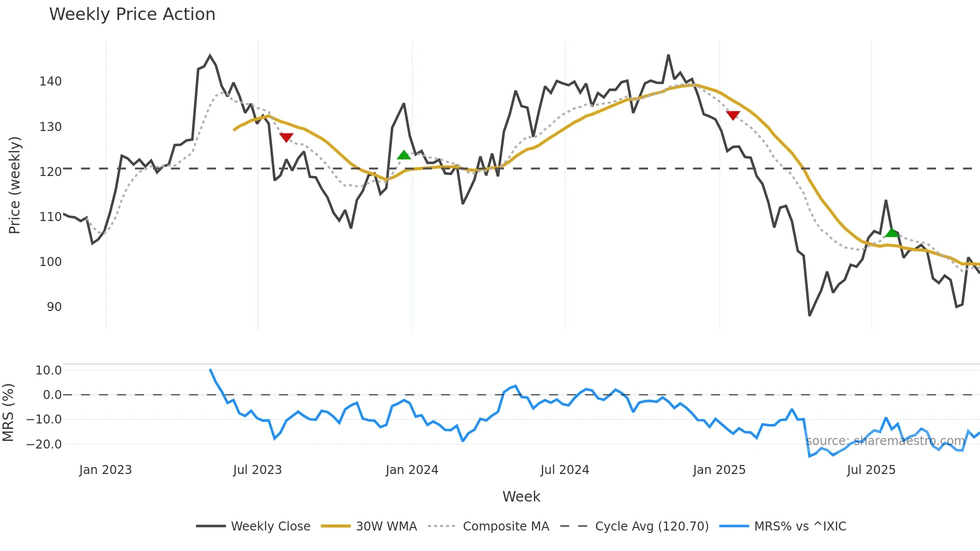CHDN weekly Price Action chart, closing 2025-11-07