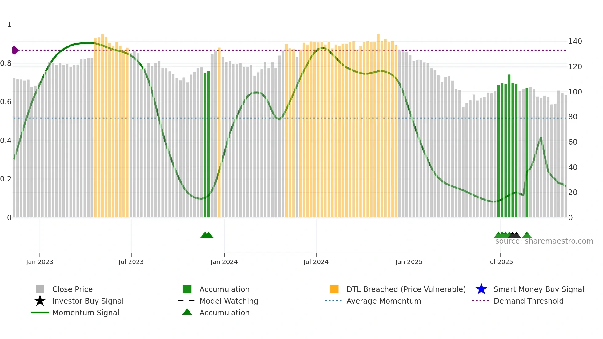 CHDN weekly Smart Money chart