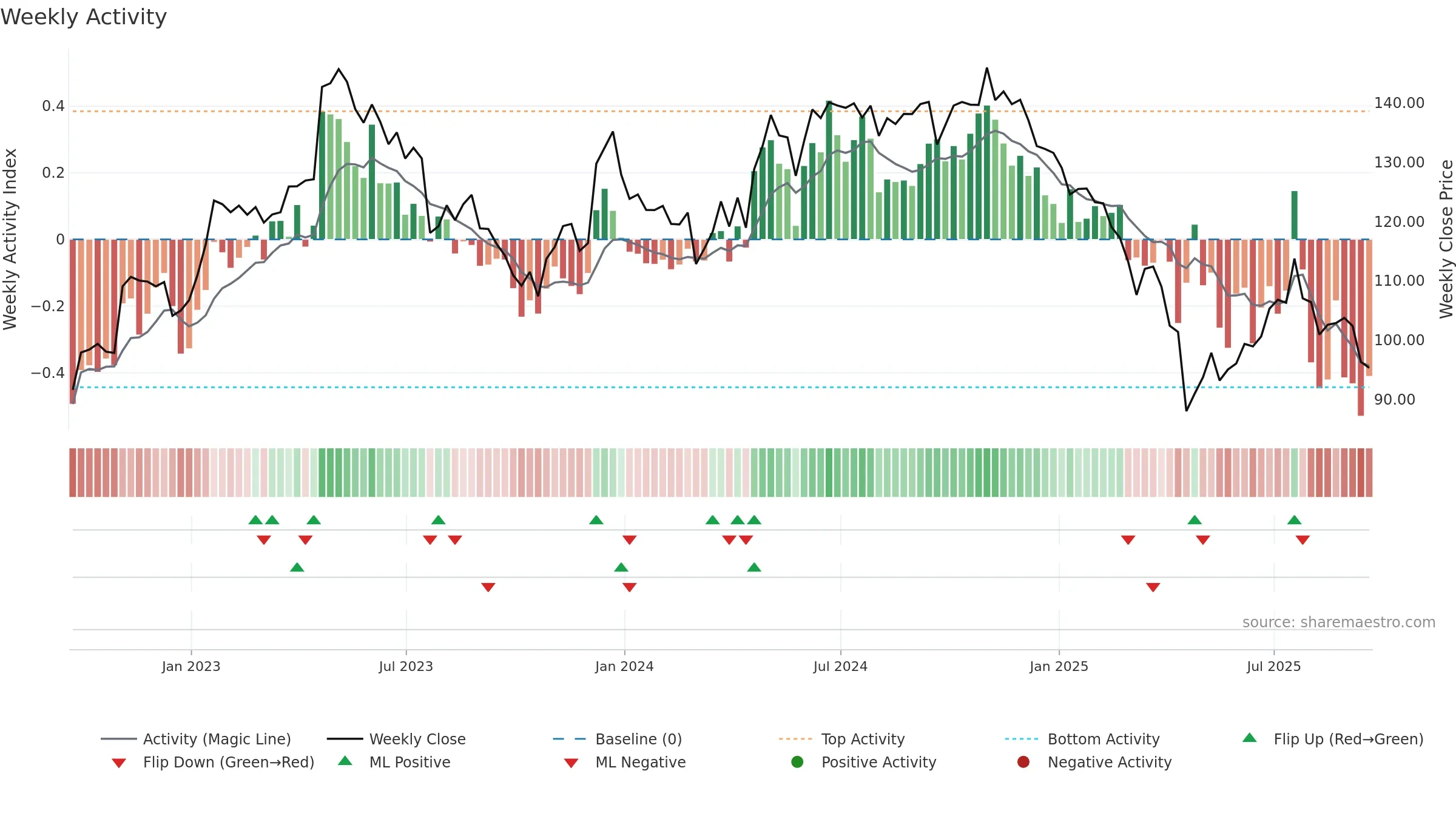 CHDN weekly Activity chart, closing 2025-09-19.