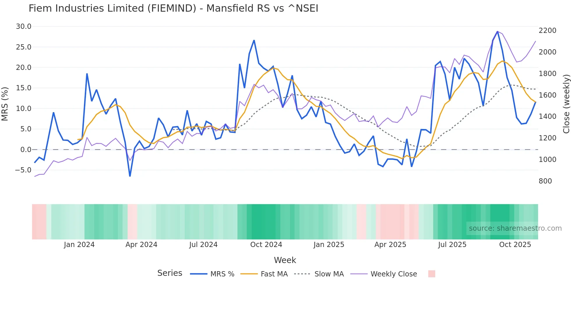 FIEMIND Mansfield Relative Strength chart