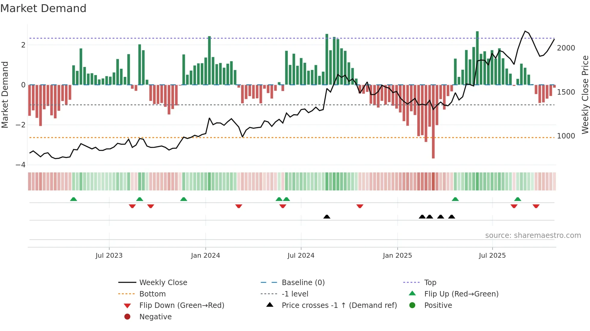 FIEMIND weekly Market Demand chart