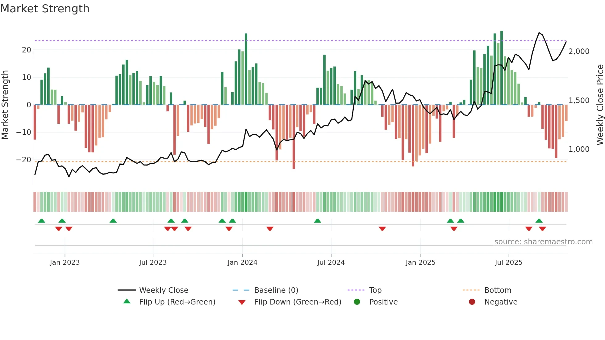 FIEMIND weekly Market Strength chart
