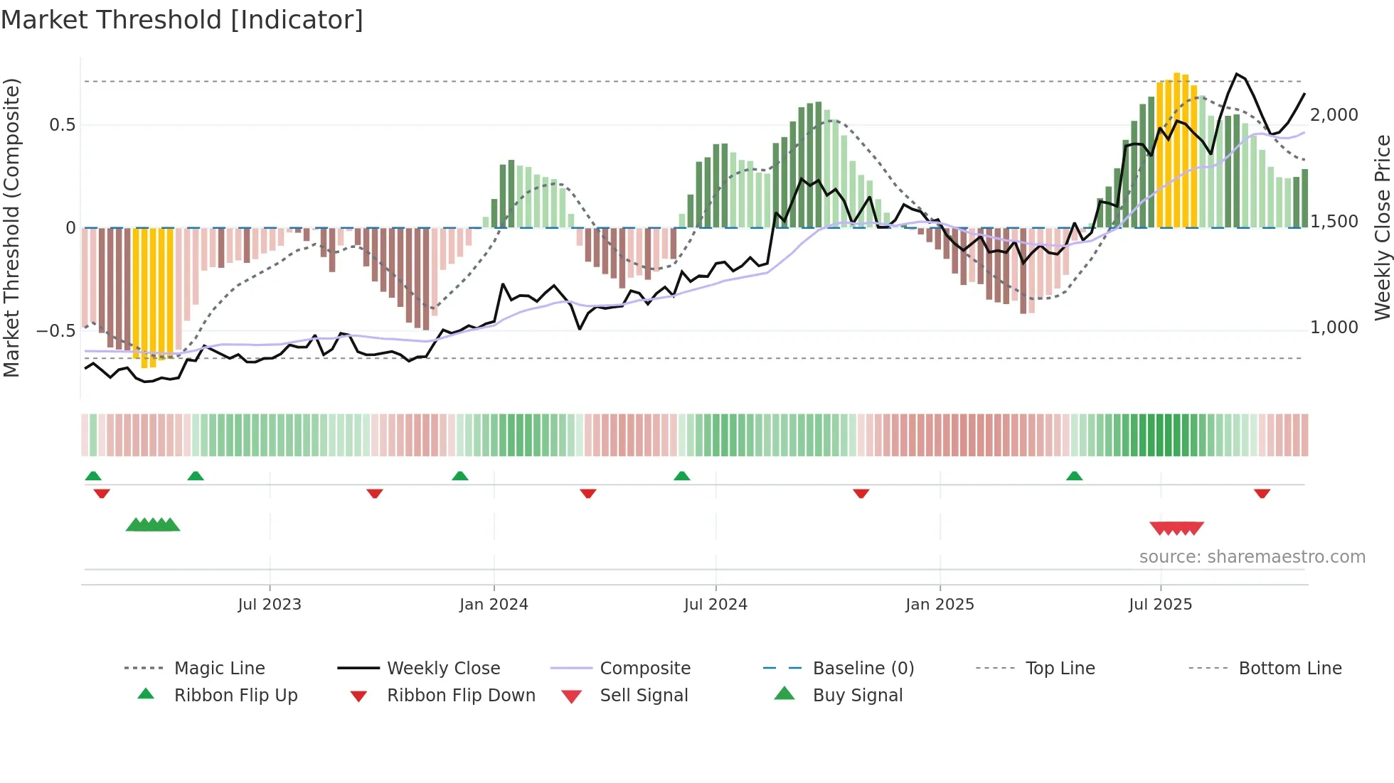 FIEMIND weekly Market Threshold chart