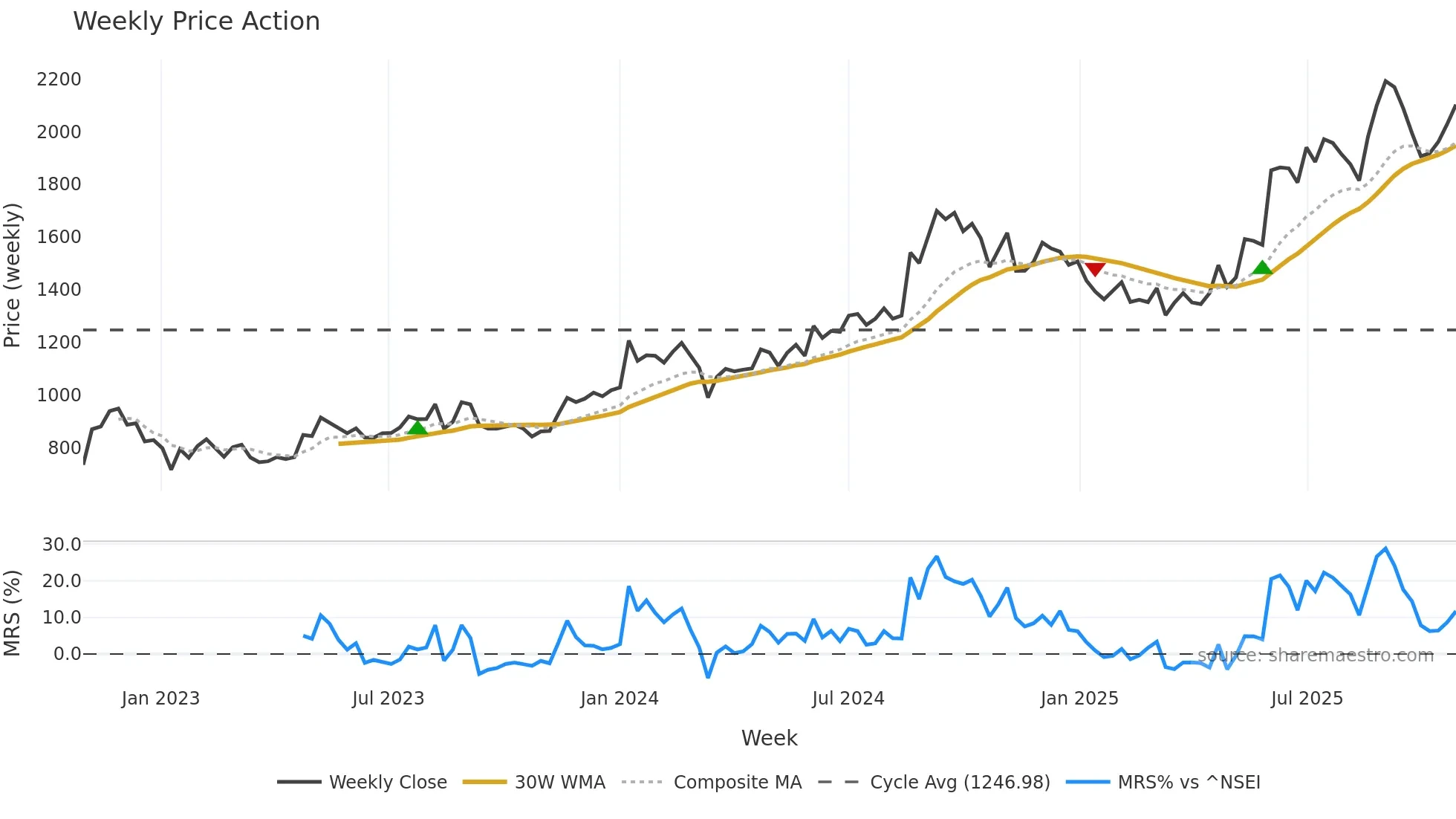 FIEMIND weekly Price Action chart, closing 2025-10-27