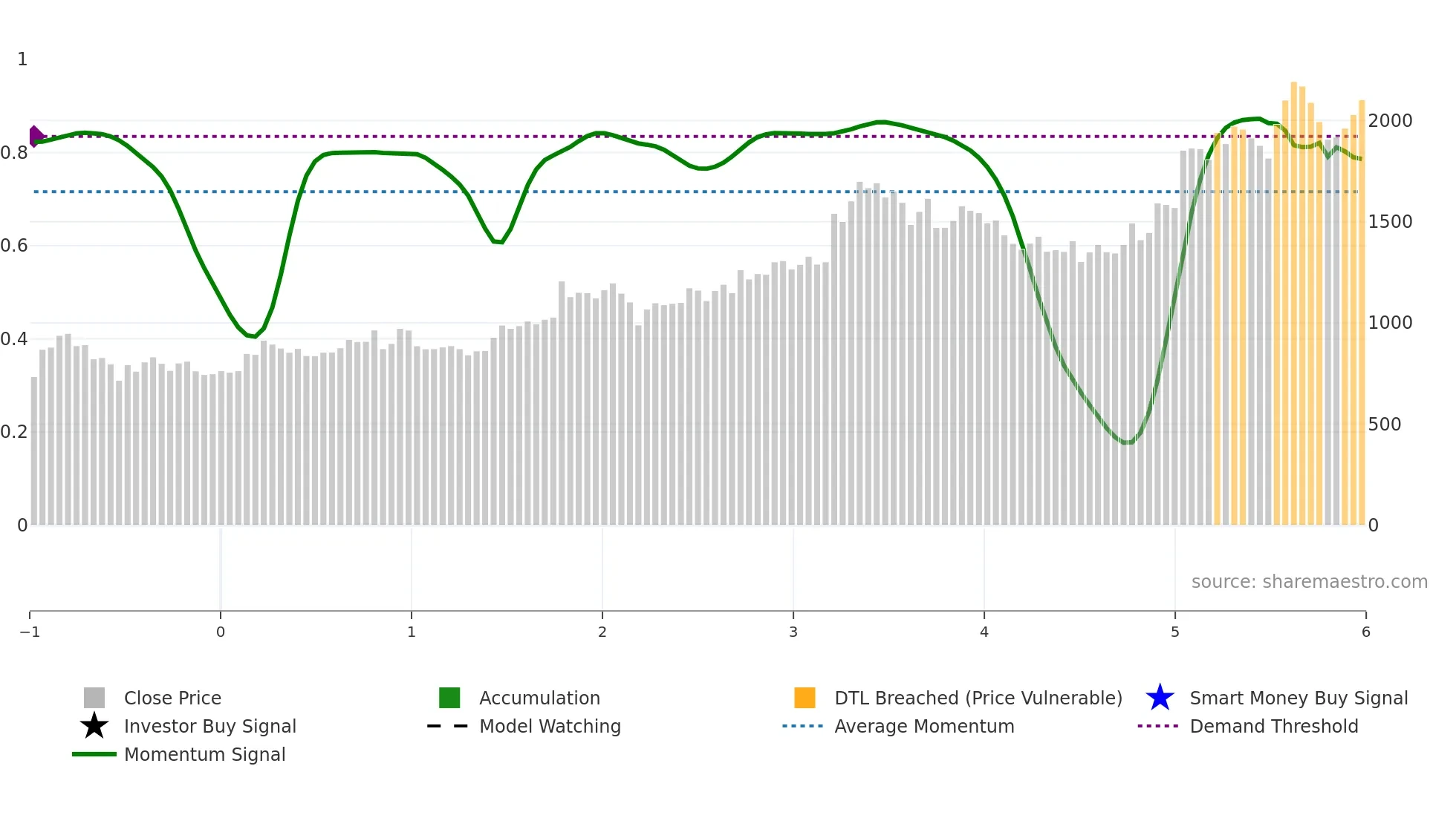 FIEMIND weekly Smart Money chart