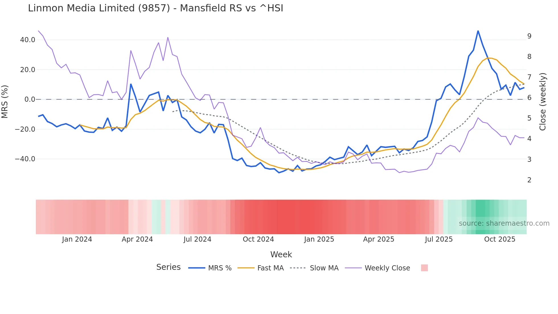 9857 Mansfield Relative Strength chart