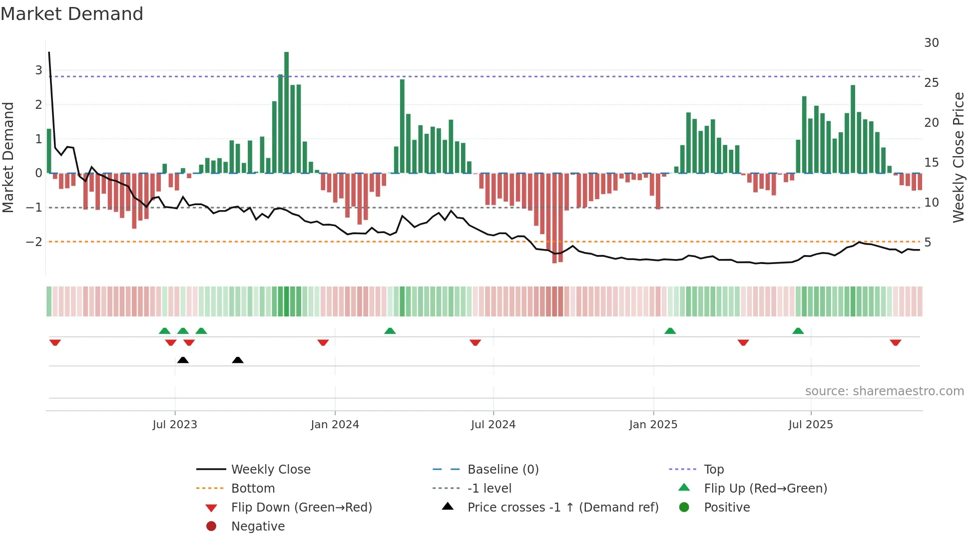 9857 weekly Market Demand chart