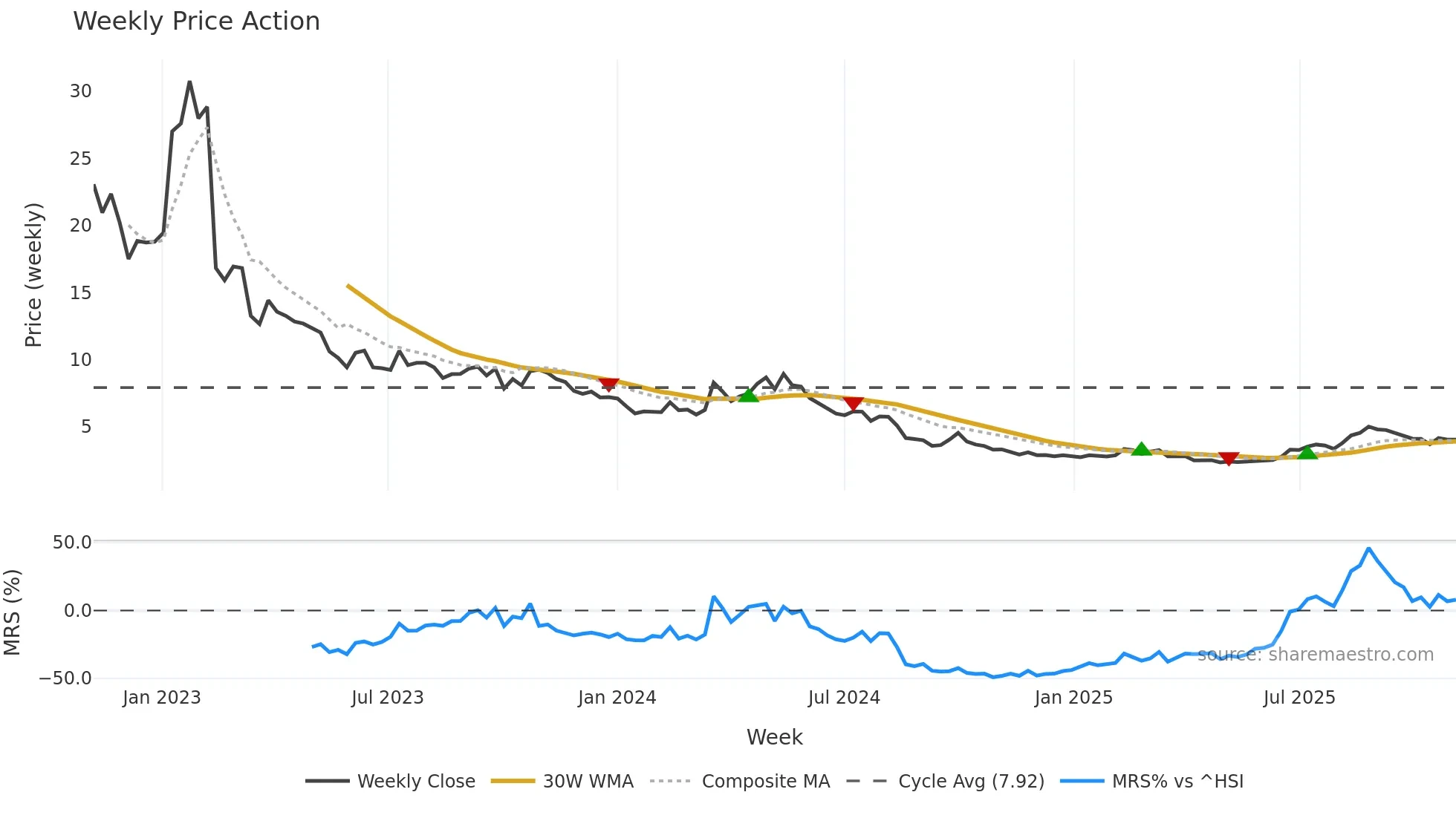 9857 weekly Price Action chart, closing 2025-11-03