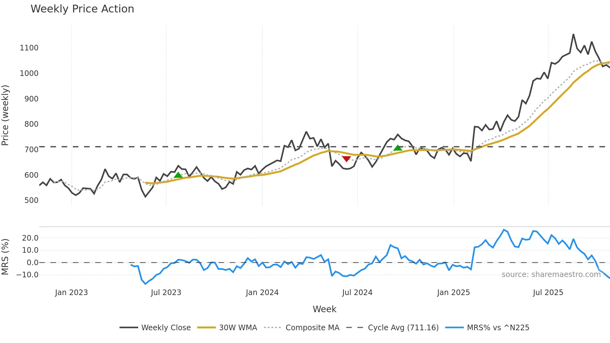 2124 weekly Price Action chart, closing 2025-10-27