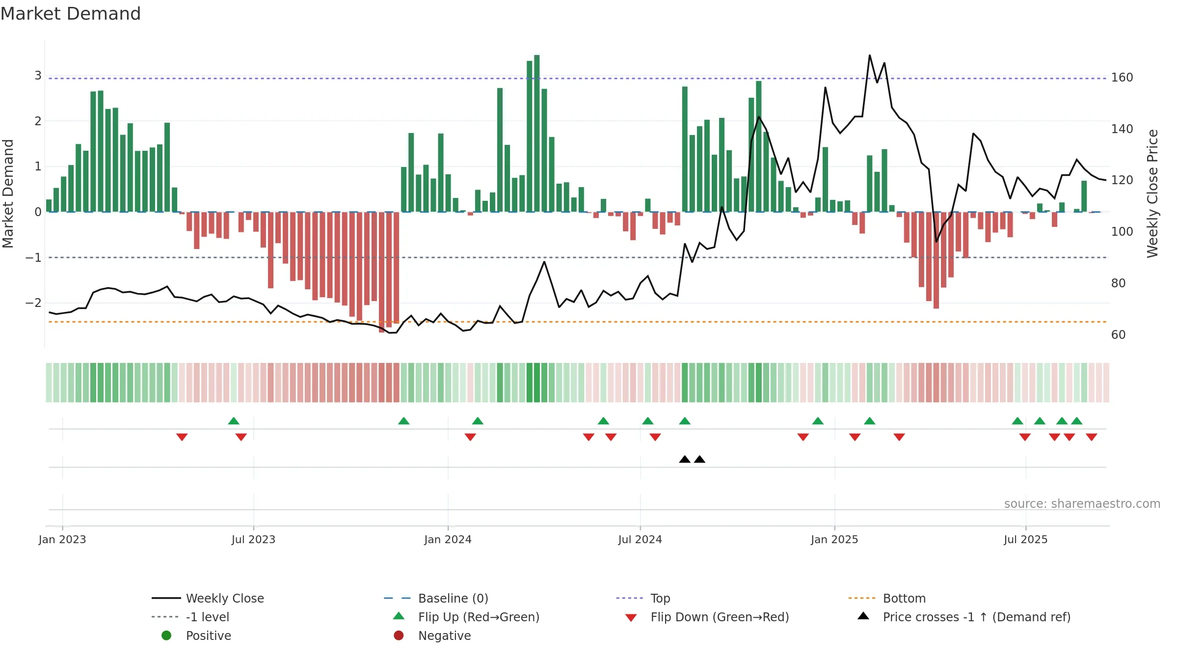 4576 weekly Market Demand chart, closing 2025-09-15.