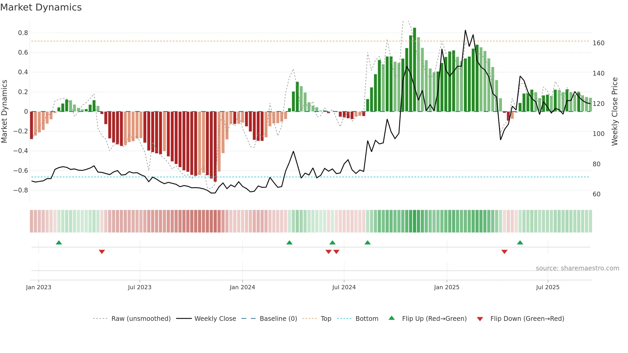 4576 weekly Market Dynamics chart, closing 2025-09-15.