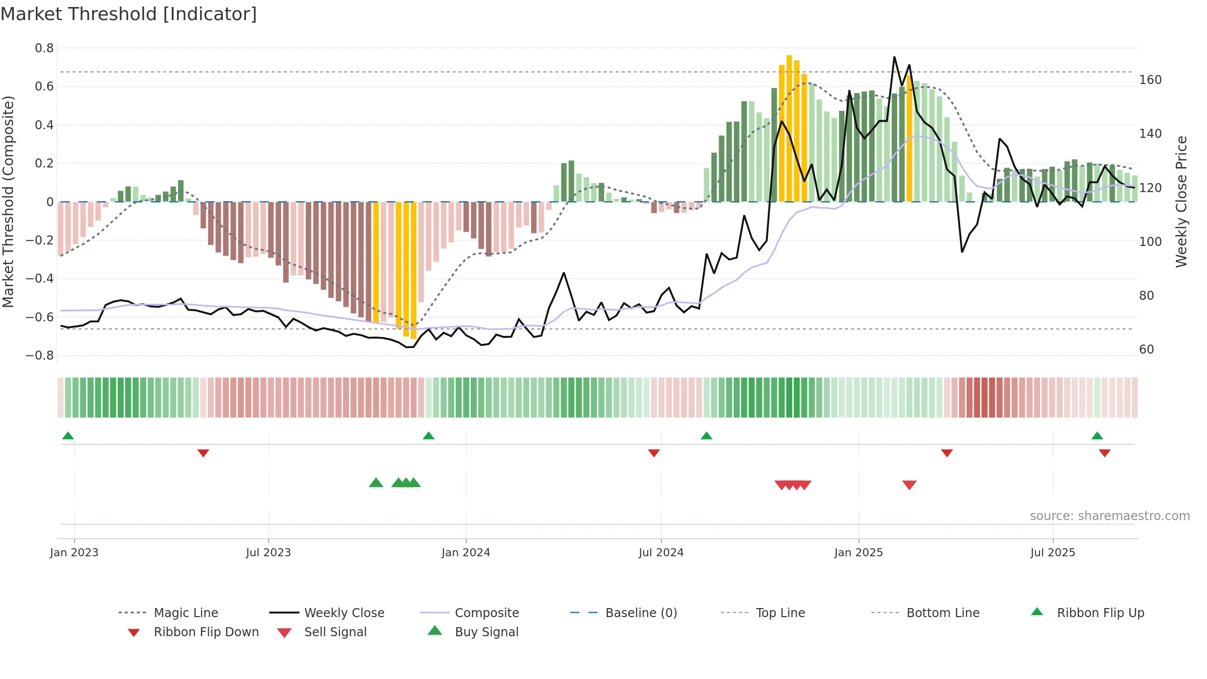 4576 weekly Market Threshold chart, closing 2025-09-15.