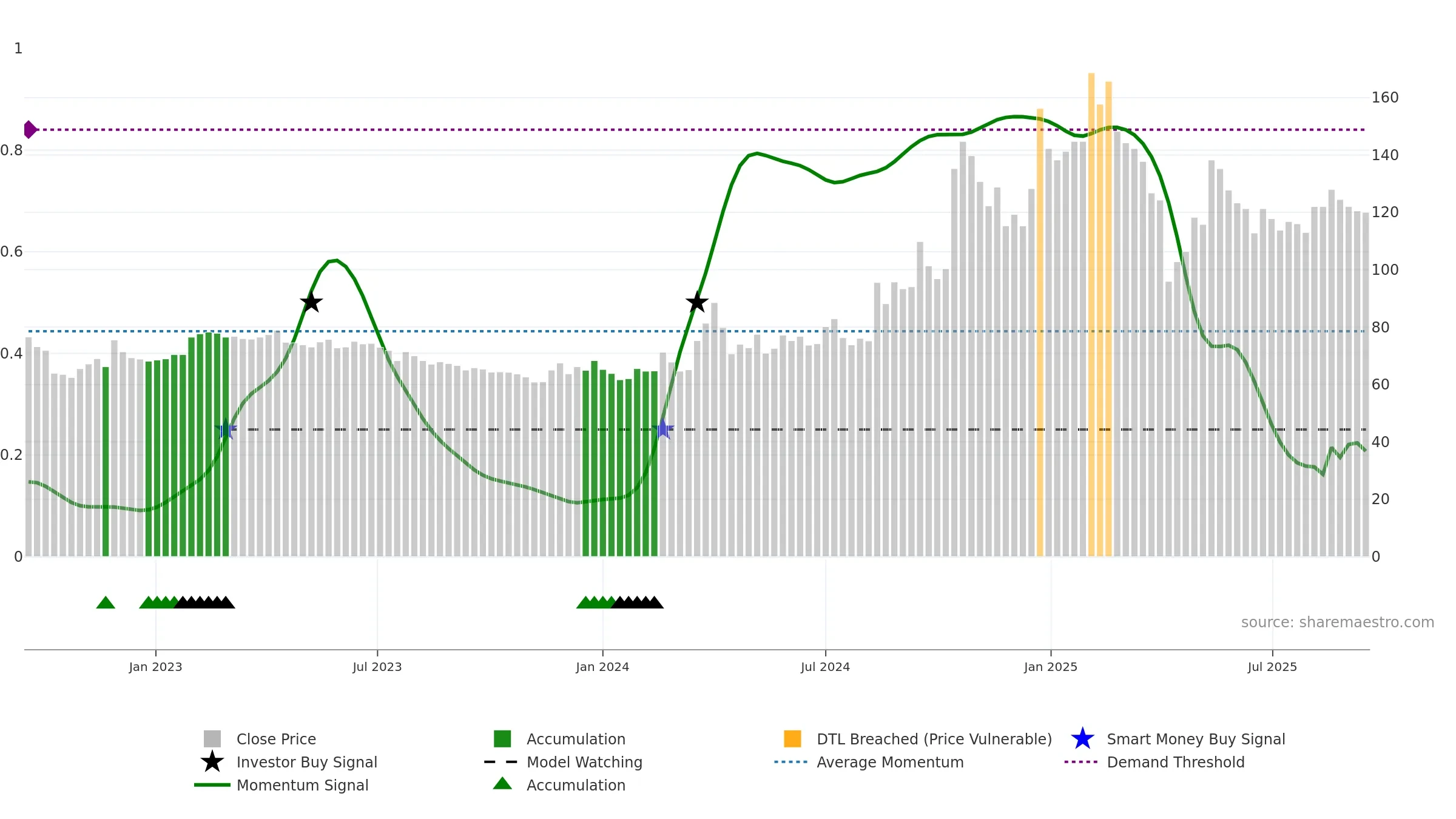 4576 weekly Smart Money chart, closing 2025-09-15.
