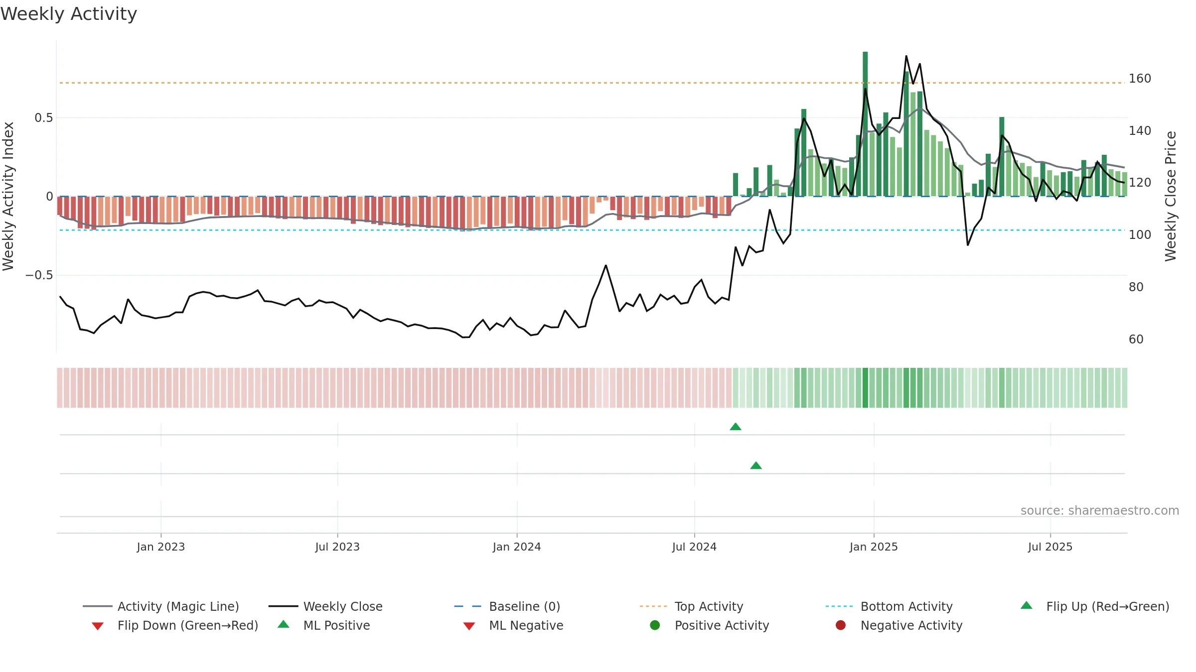 4576 weekly Activity chart, closing 2025-09-15.