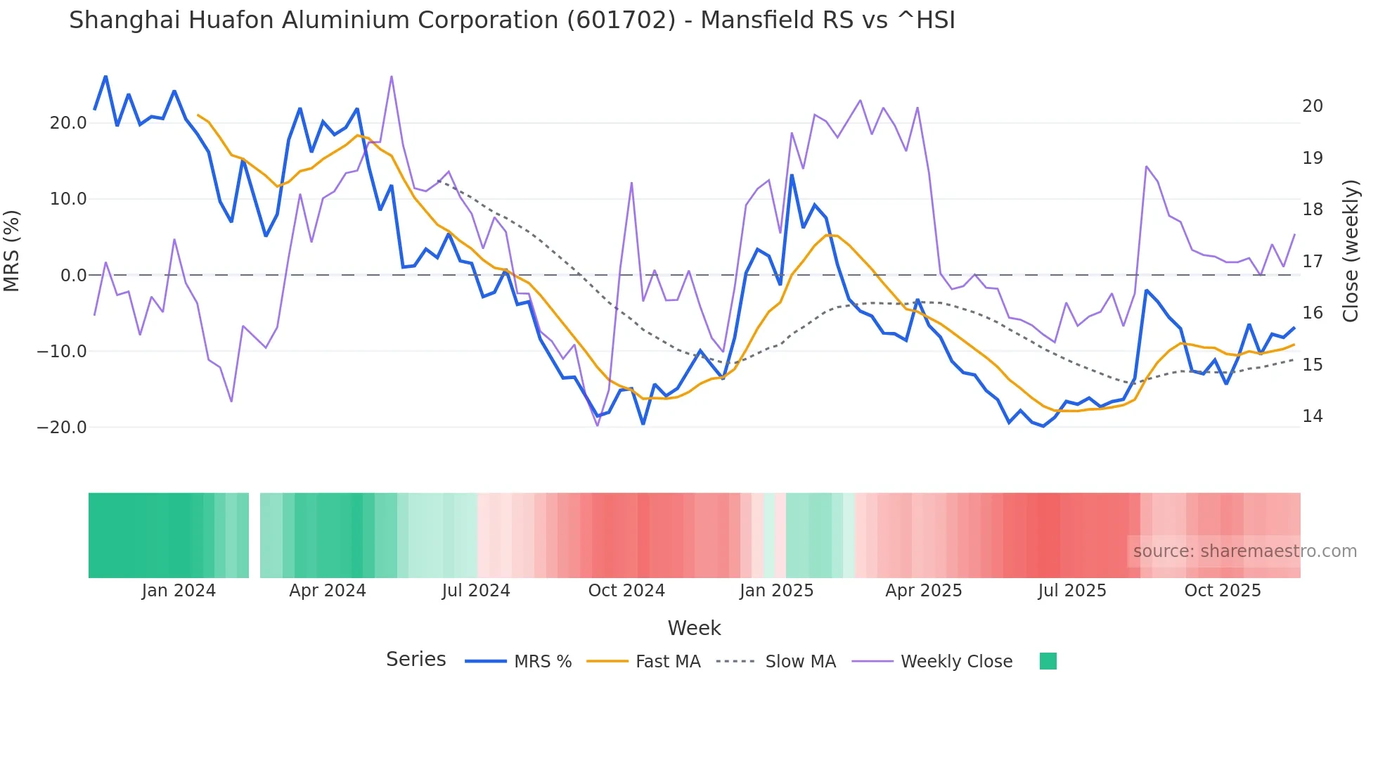 601702 Mansfield Relative Strength chart