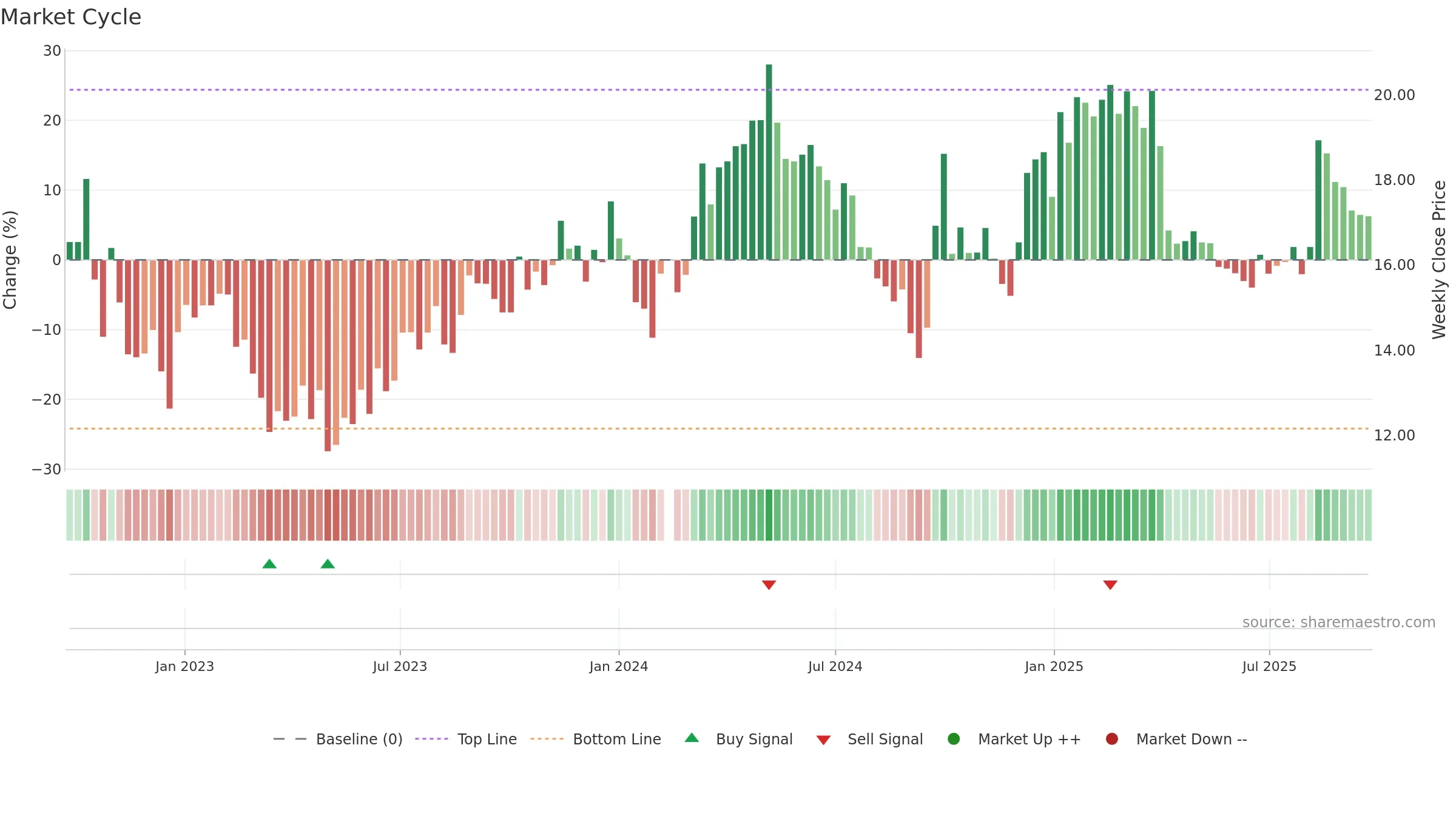 601702 weekly Market Cycle chart, closing 2025-09-15.