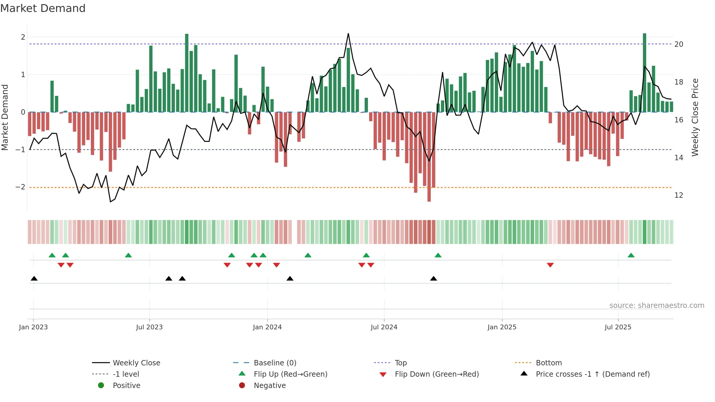 601702 weekly Market Demand chart, closing 2025-09-22.