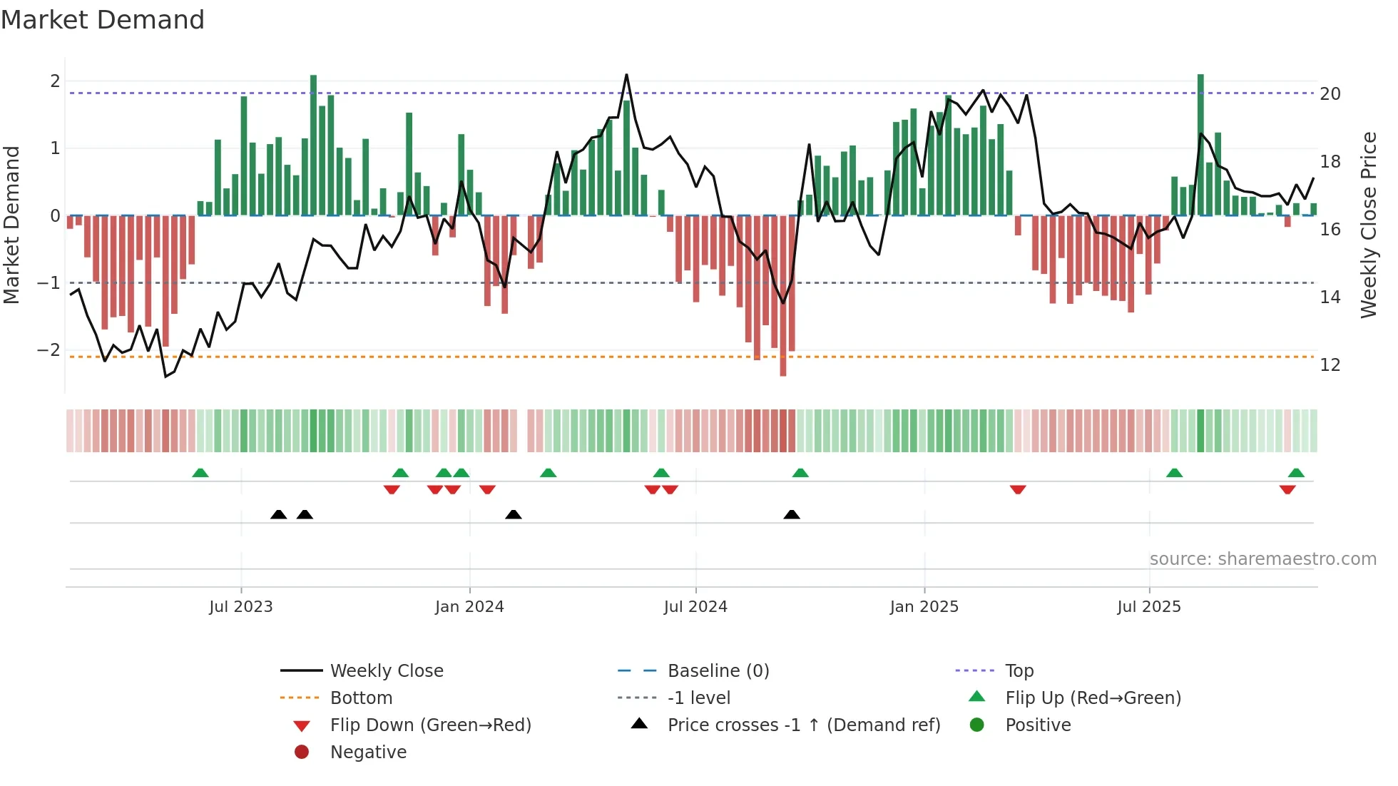 601702 weekly Market Demand chart