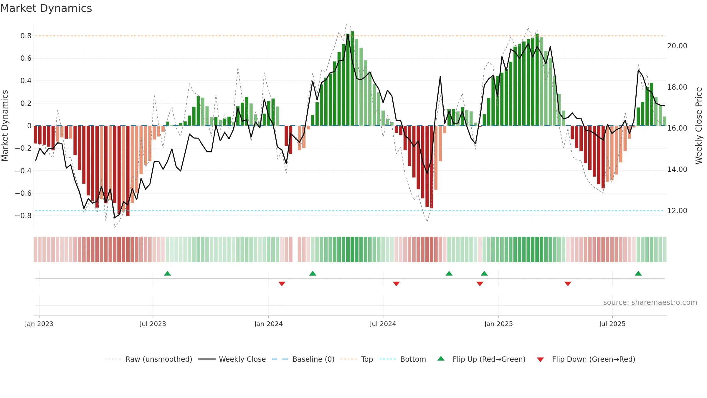601702 weekly Market Dynamics chart, closing 2025-09-22.