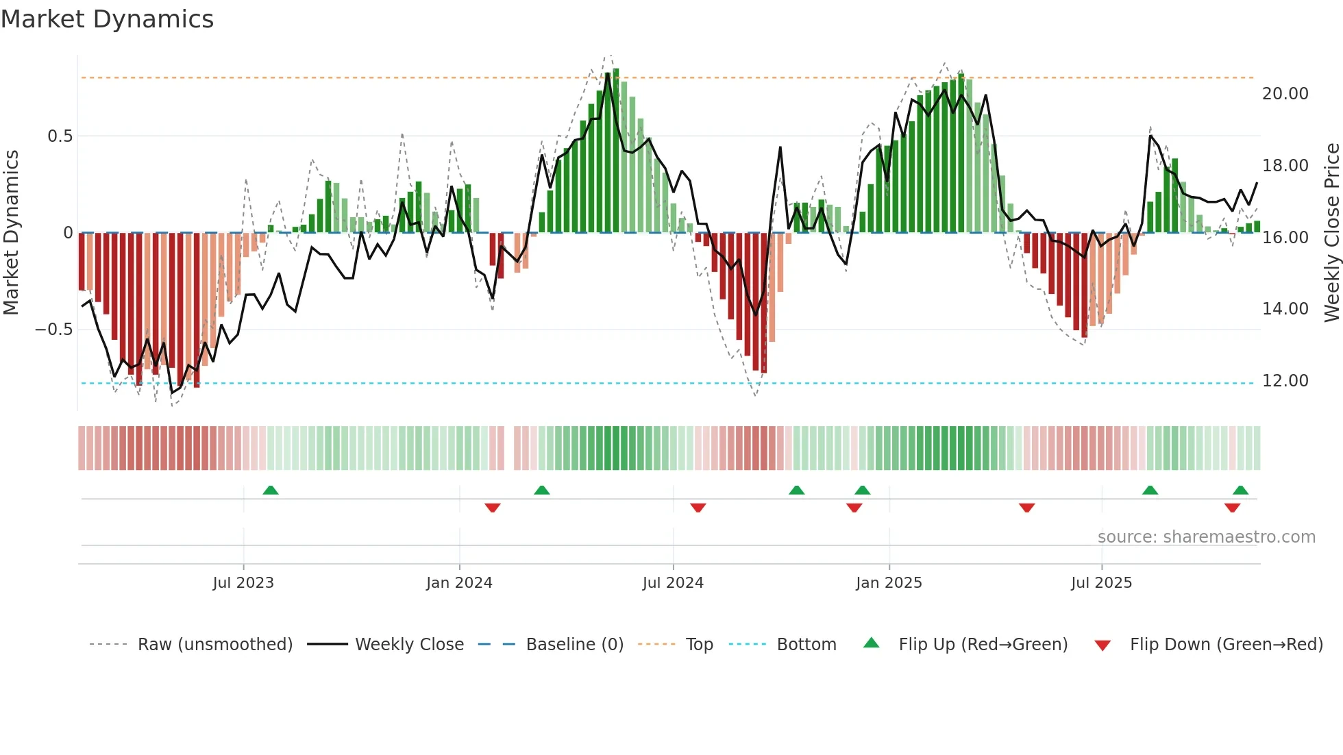 601702 weekly Market Dynamics chart