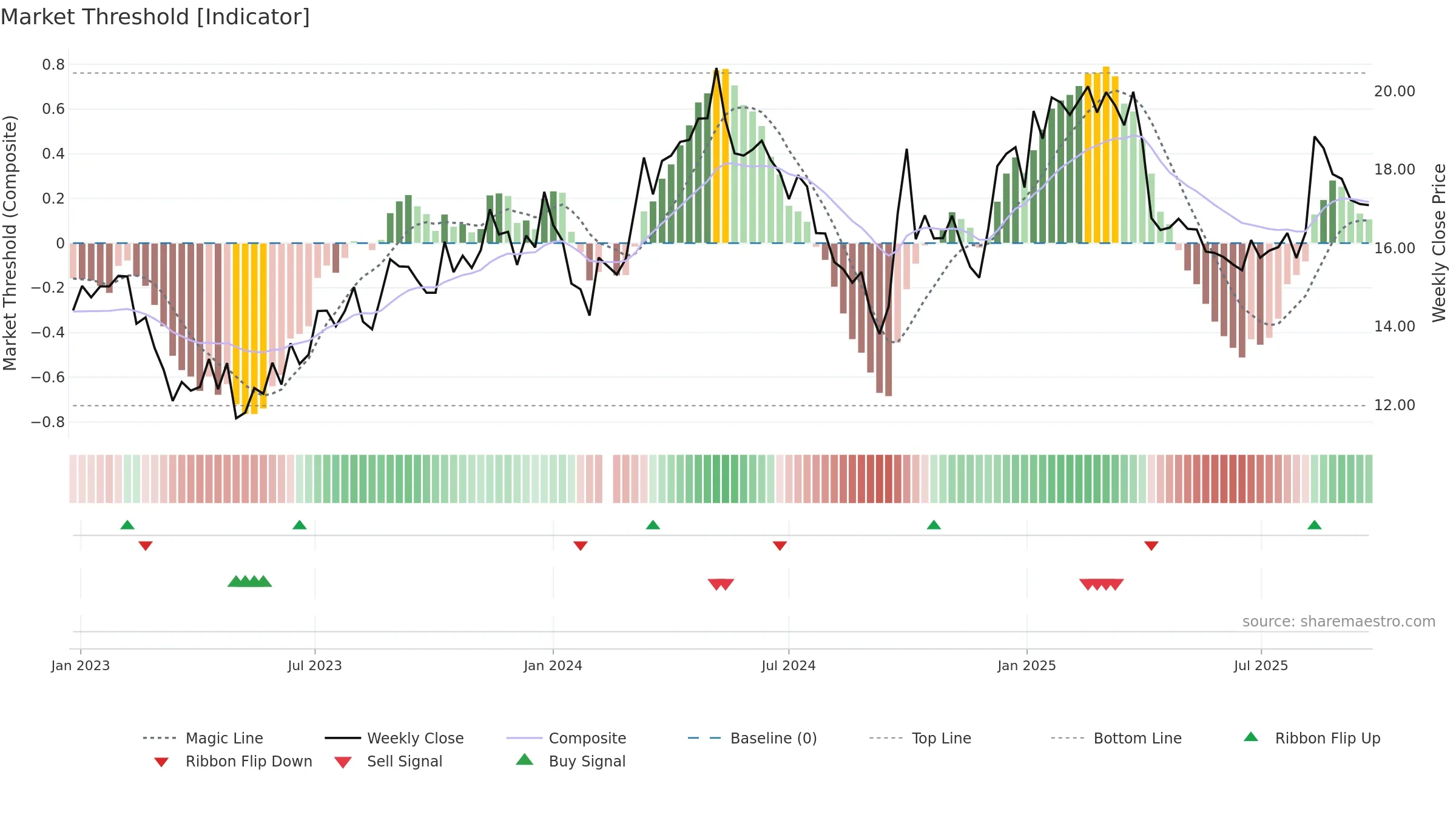 601702 weekly Market Threshold chart, closing 2025-09-15.