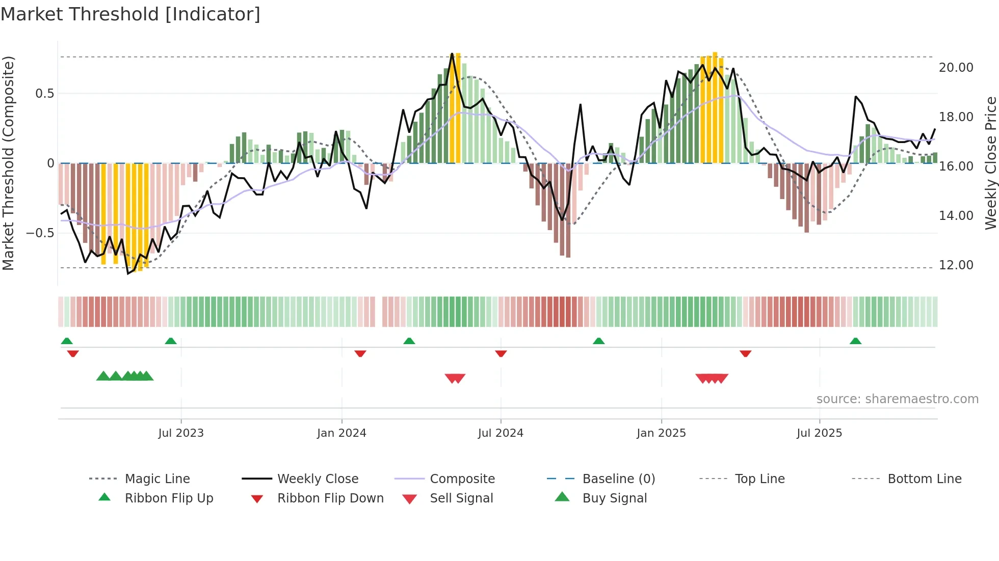 601702 weekly Market Threshold chart