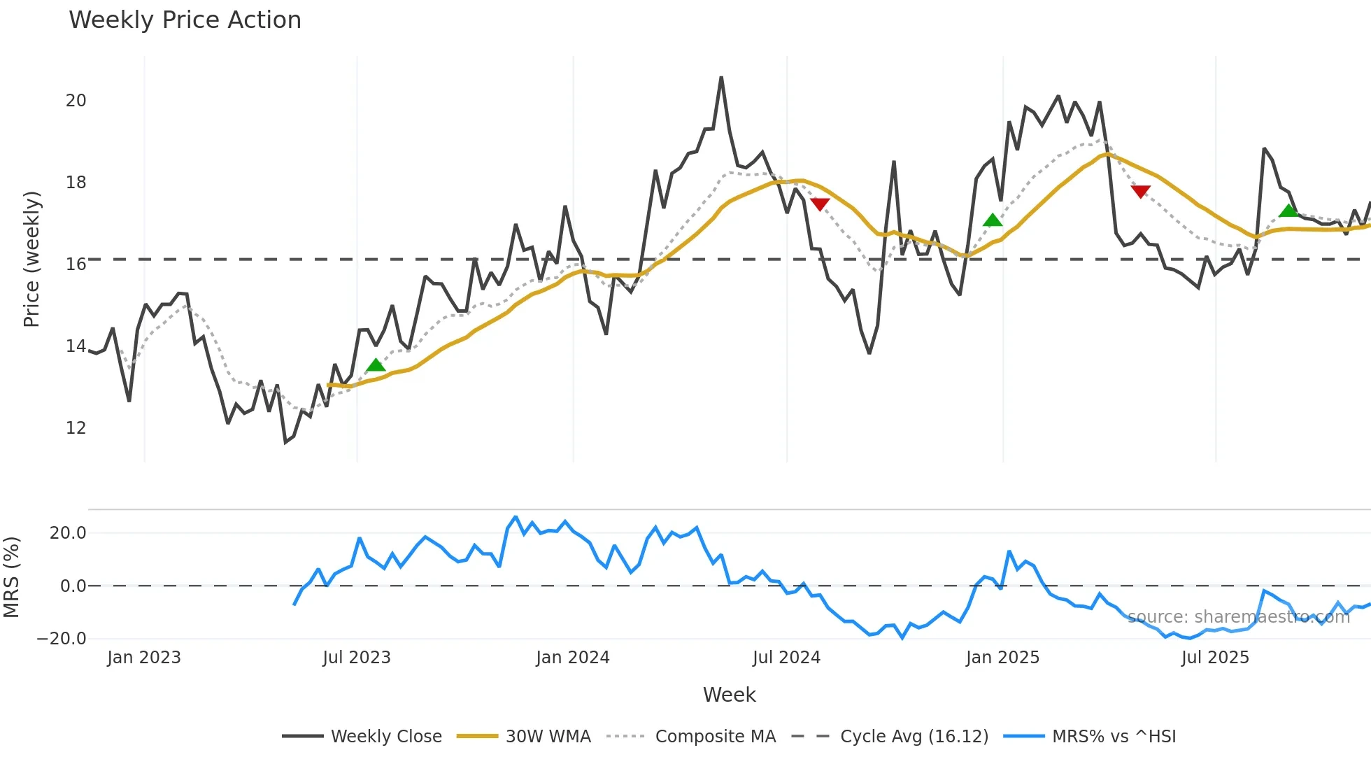 601702 weekly Price Action chart, closing 2025-11-10